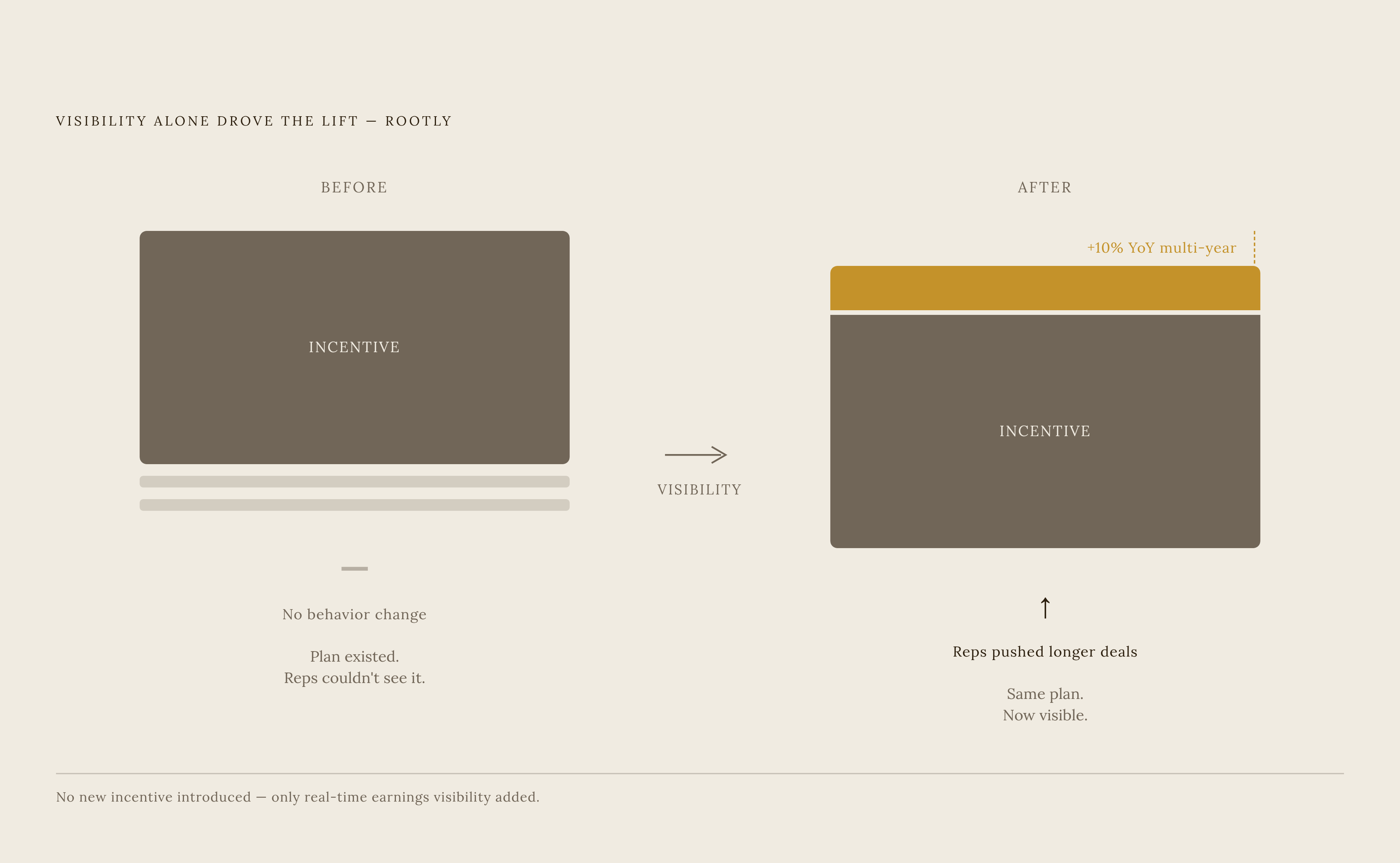 Diagram: Rootly's Visibility Effect: 10% More Multi-Year Deals. Visualizes: Show the before/after transformation at Rootly once reps gained real-time earnings visibility.