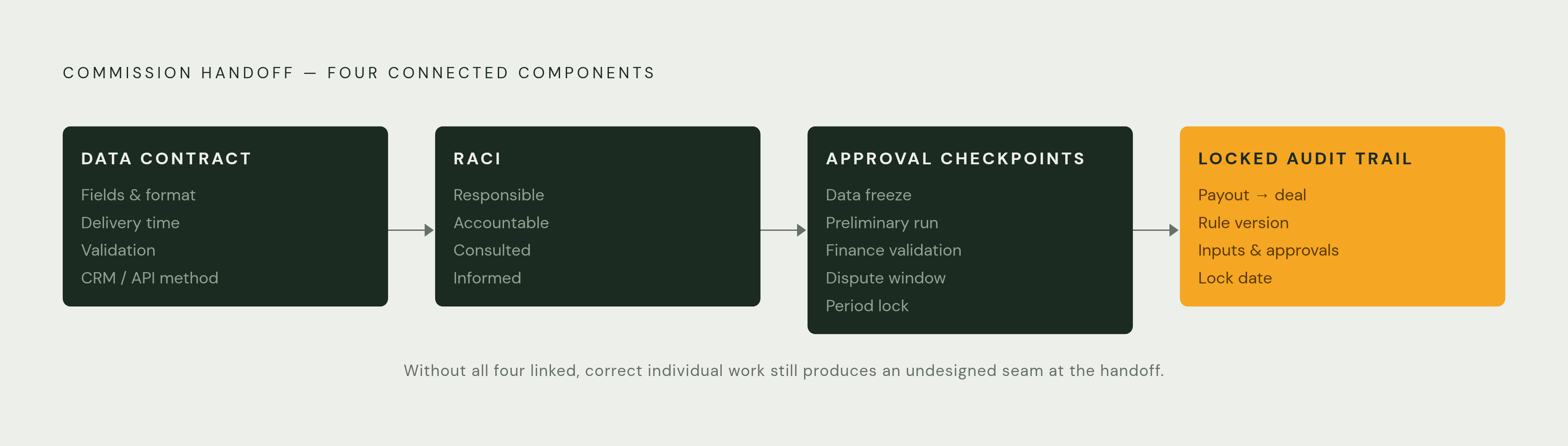 Diagram: The Four Components of a Reliable Sales Ops–Finance Handoff. Visualizes: Show the four connected components that a designed commission handoff requires, as described in the article: (1) Data Contract — defines fields, format, delivery…