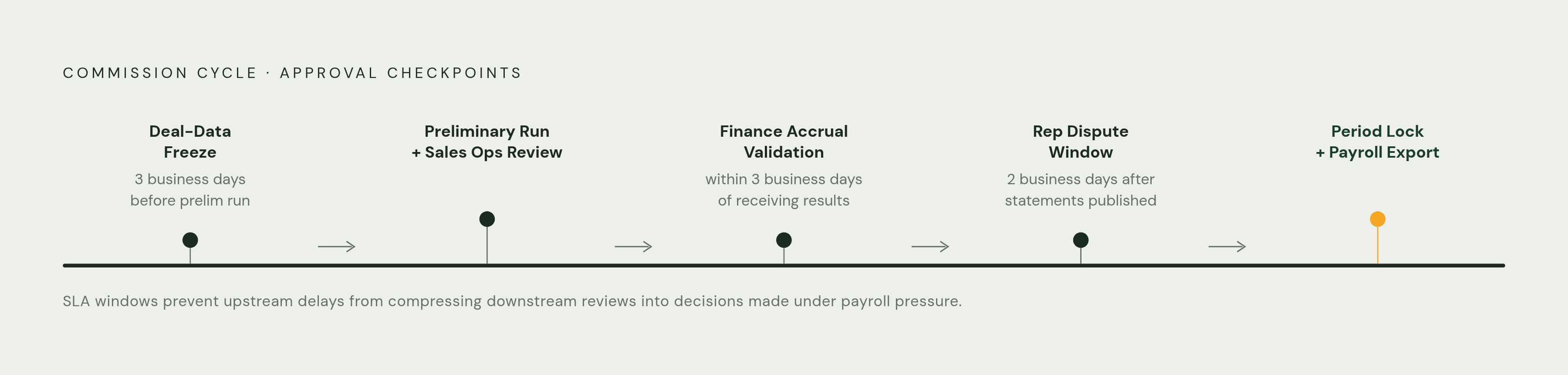 Diagram: Approval Checkpoints and SLAs Across the Commission Cycle. Visualizes: Visualize the sequential approval checkpoints that keep the commission cycle on schedule, using the exact stages and time windows from the article: Deal-Data Freeze (3…