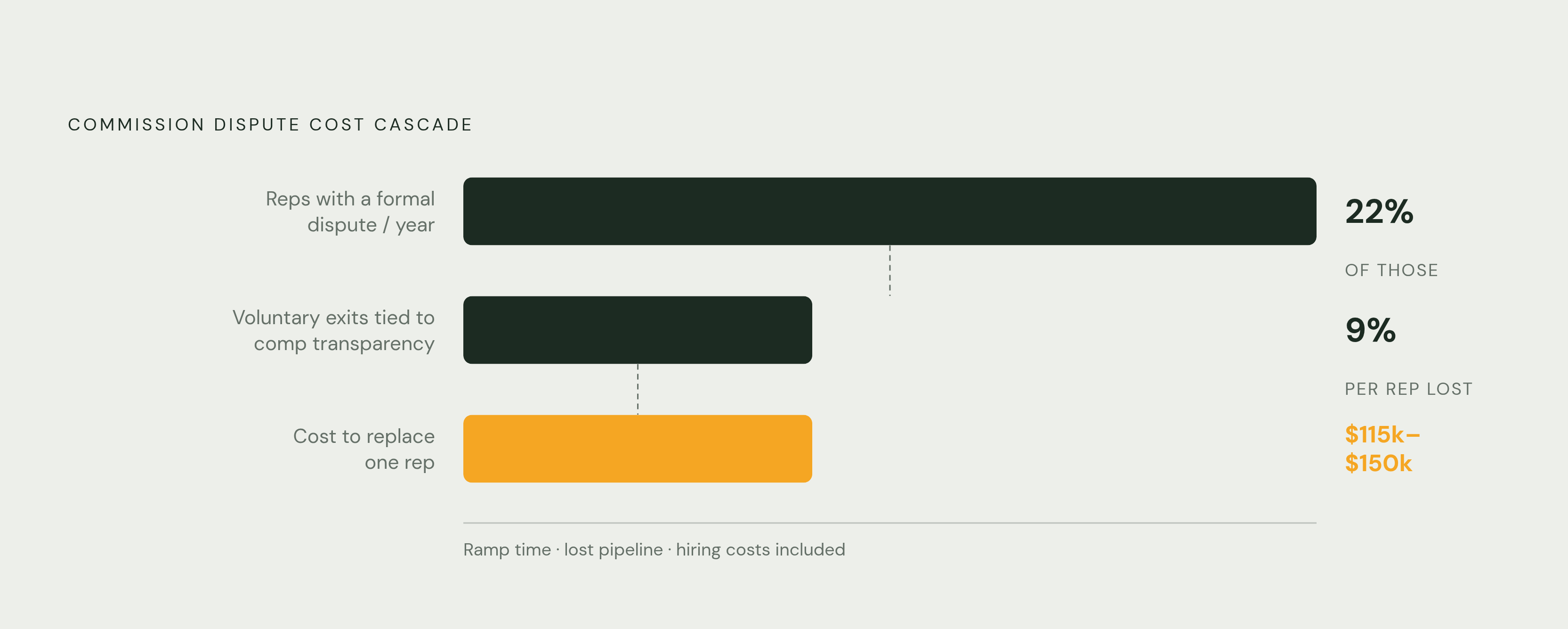 Diagram: The Real Cost of a Disputed Commission. Visualizes: Visualize the escalating financial stakes of commission disputes using three concrete figures from the article: 22% of reps file at least one formal dispute per year; 9% of voluntary…