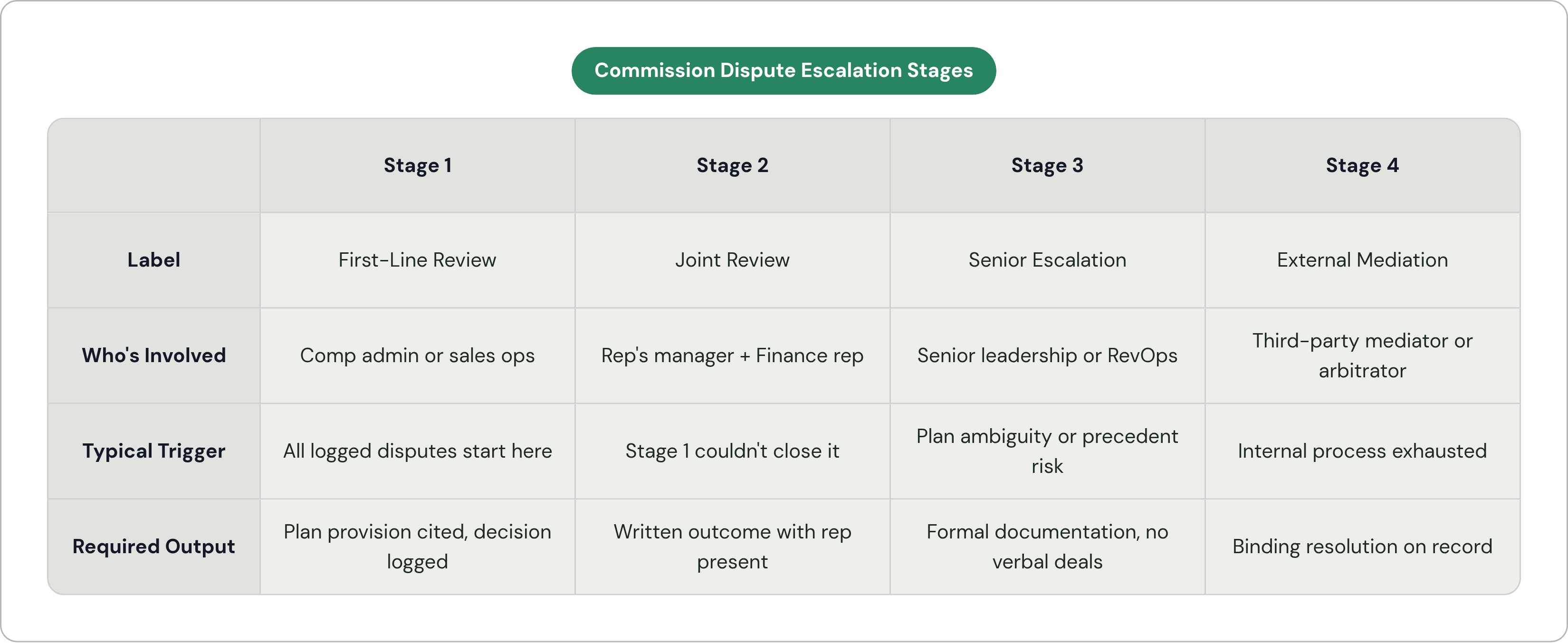 Table: Commission Dispute Escalation Stages. Compares Label, Who's Involved, Typical Trigger and Required Output by Stage 1, Stage 2, Stage 3 and Stage 4.