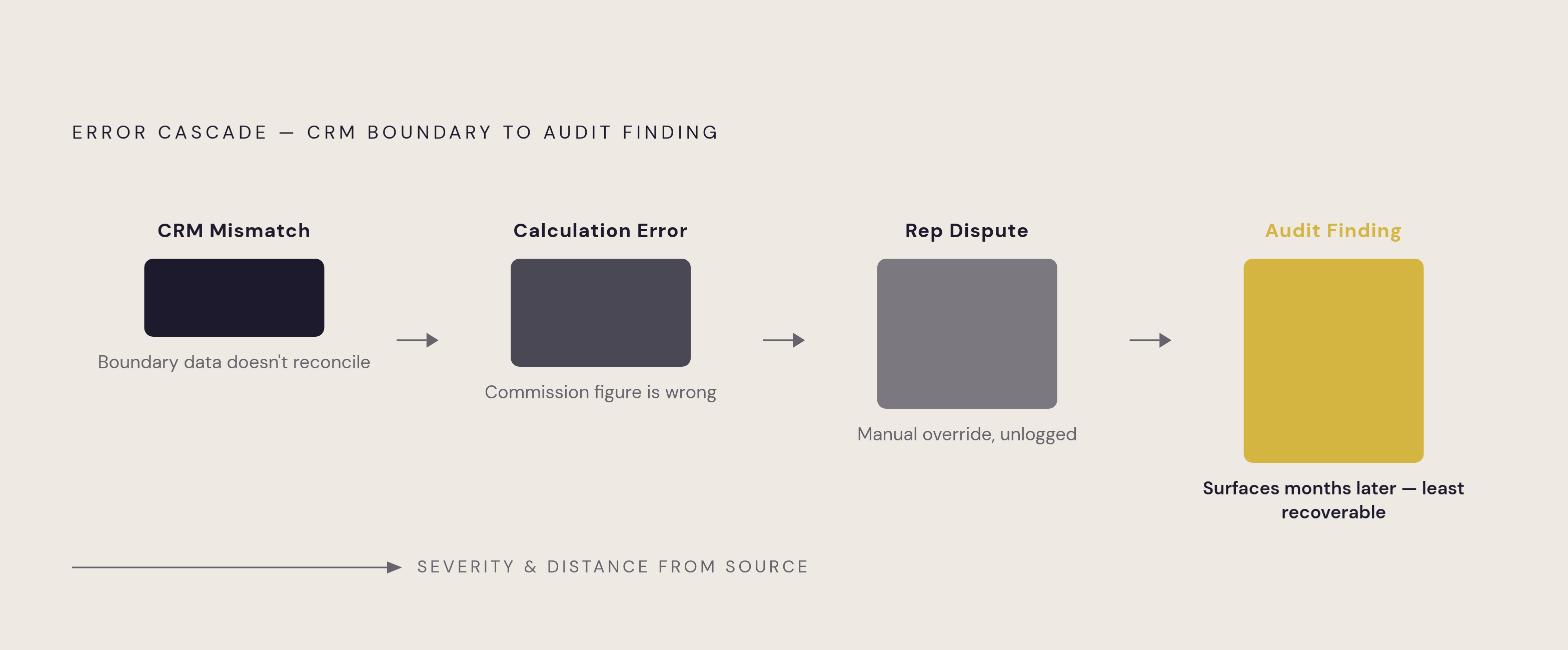 Diagram: How a Commission Error Cascades: From CRM to Audit Finding. Visualizes: Visualize the sequential error cascade described in the article: a mismatch at the CRM boundary becomes a calculation error → the calculation error becomes a rep…