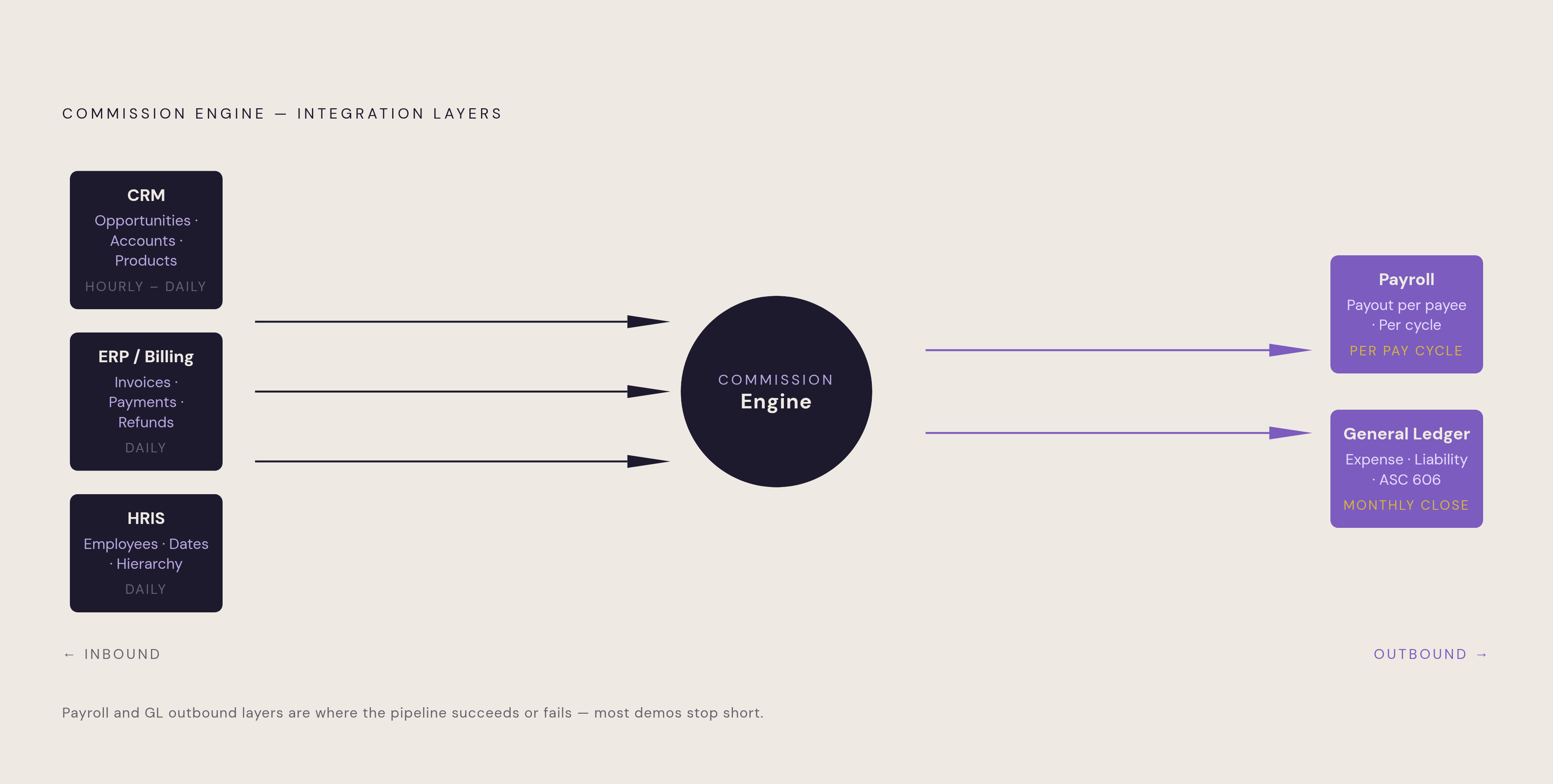 Diagram: The Five Integration Layers of a Commission Pipeline. Visualizes: Visualize the five named integration layers that a commission engine must wire together, arranged by data-flow direction and cadence: (1) CRM inbound — opportunities…