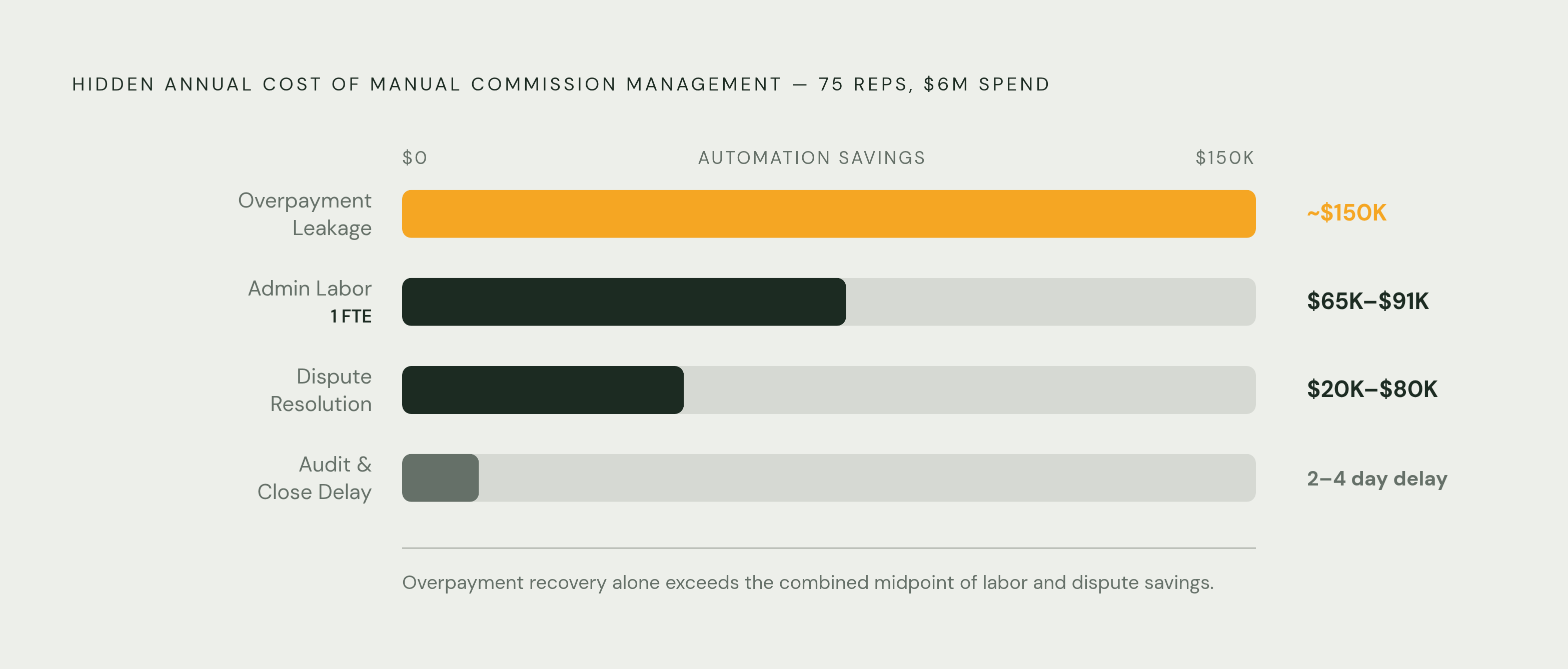 Diagram: The Four Costs of Manual Commission Management. Visualizes: Show four cost categories that together make up the hidden annual cost of manual commission management at a mid-market SaaS company (75 reps, $6M commission spend).