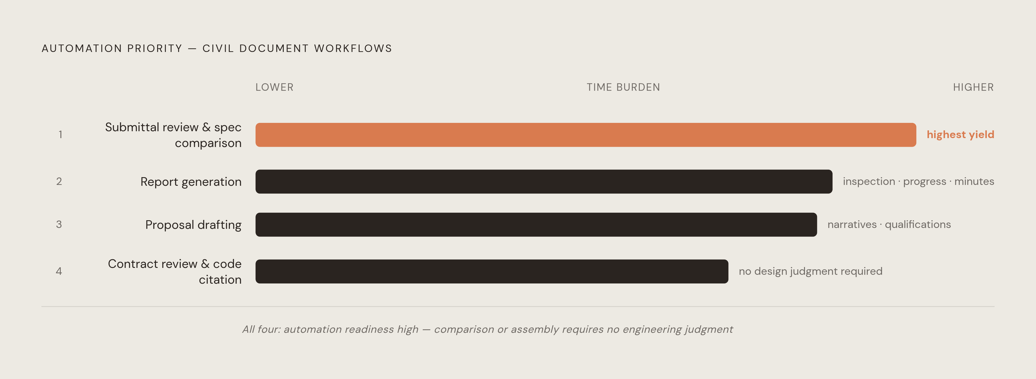 Diagram: Where Engineer Hours Actually Go: The Priority Matrix. Visualizes: Visualize a ranked priority matrix of four document-heavy workflow categories that consume disproportionate engineer hours in civil practices, ordered by urgency of…