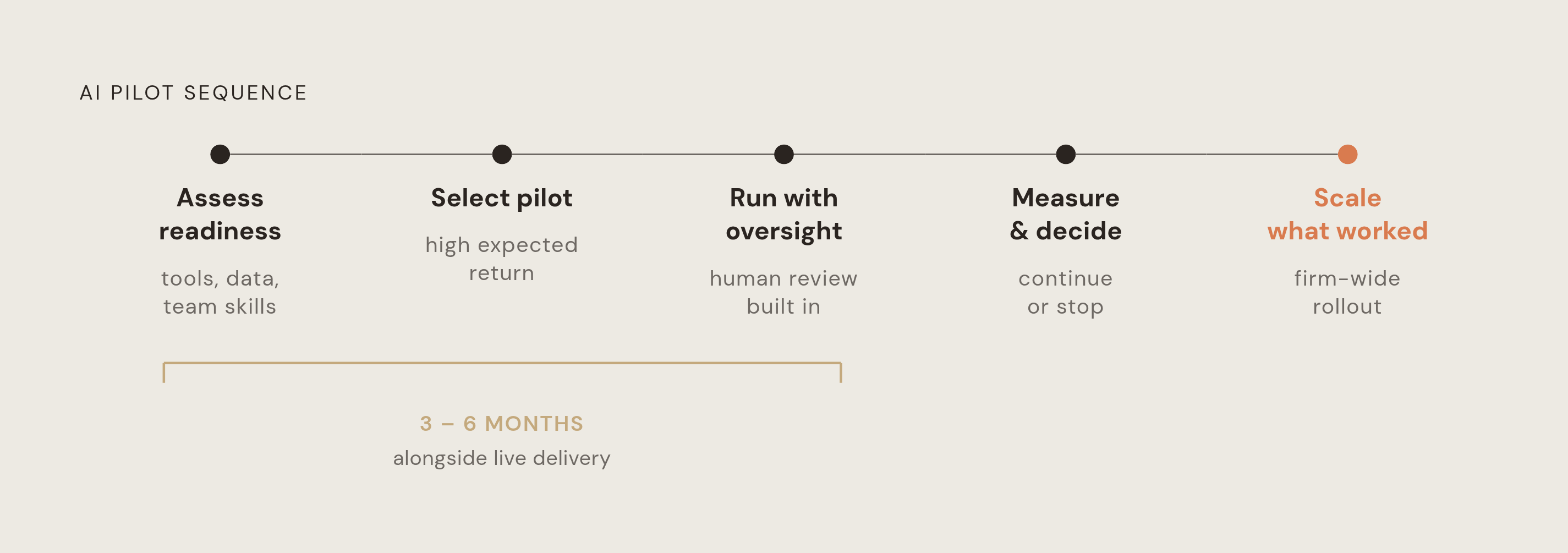 Diagram: Five Phases From Pilot to Scale. Visualizes: Visualize a five-phase linear sequence for running an AI pilot without disrupting active project delivery.
