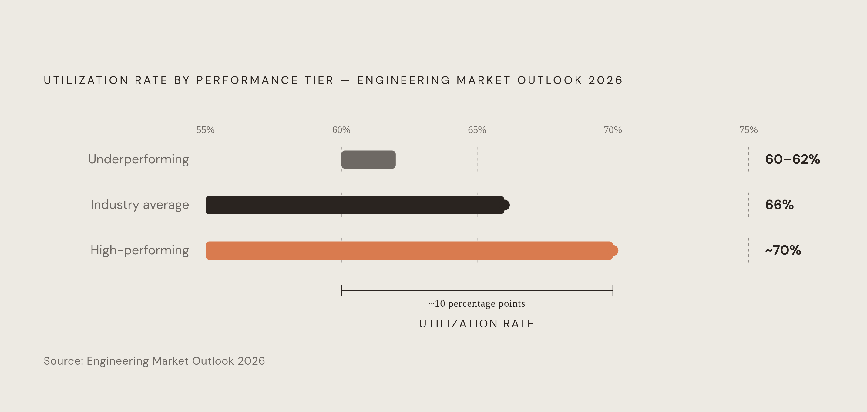 Diagram: The Utilization Gap: Where Firms Actually Land. Visualizes: Show three performance tiers of firm-wide utilization rate side by side, using the exact figures from the Engineering Market Outlook 2026: underperforming firms at 60–62%, the…