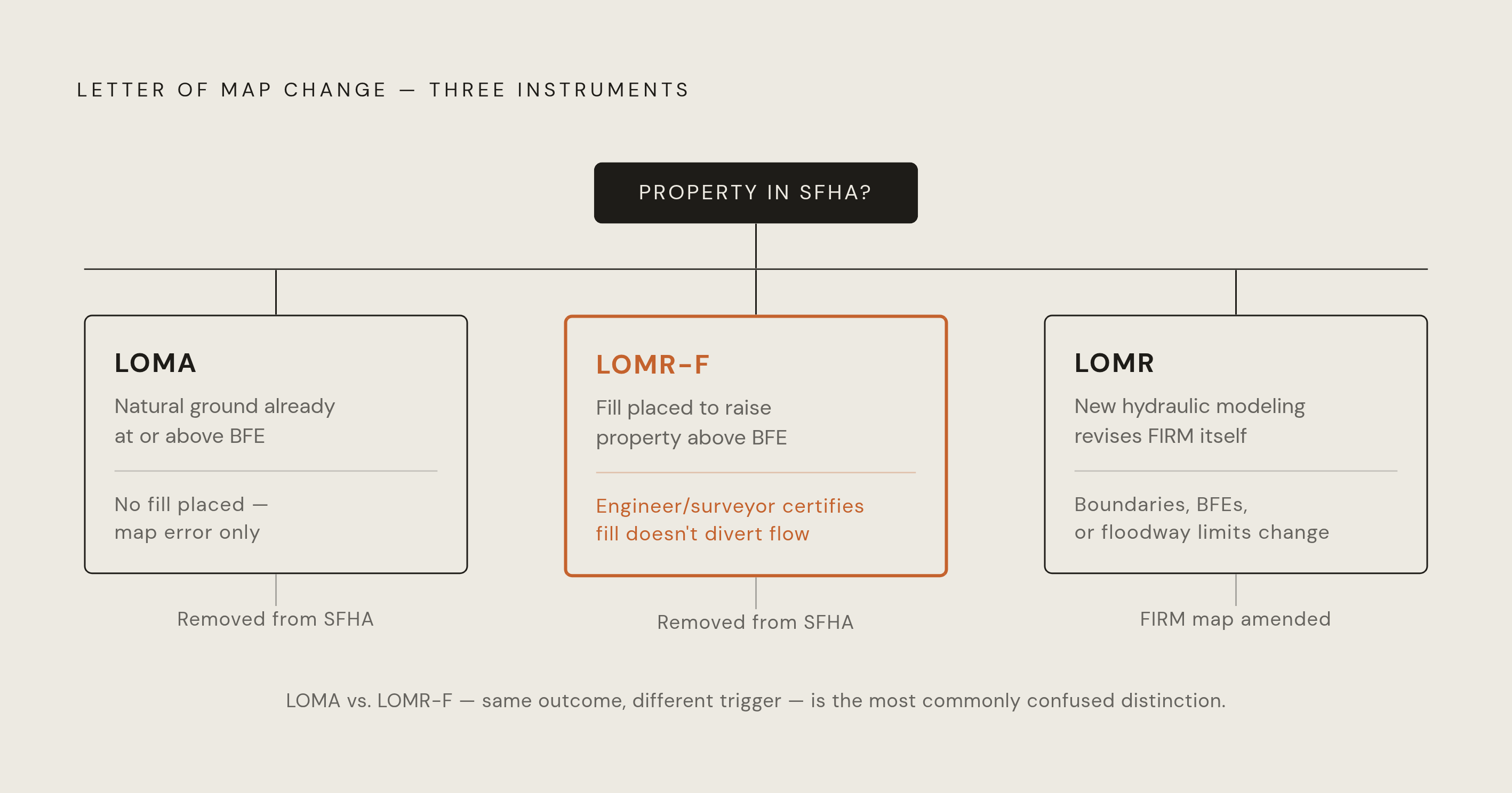 Diagram: The Three Letters of Map Change — and What Triggers Each. Visualizes: Show the three distinct LOMC instruments as a branching decision flow, distinguishing what condition triggers each path.