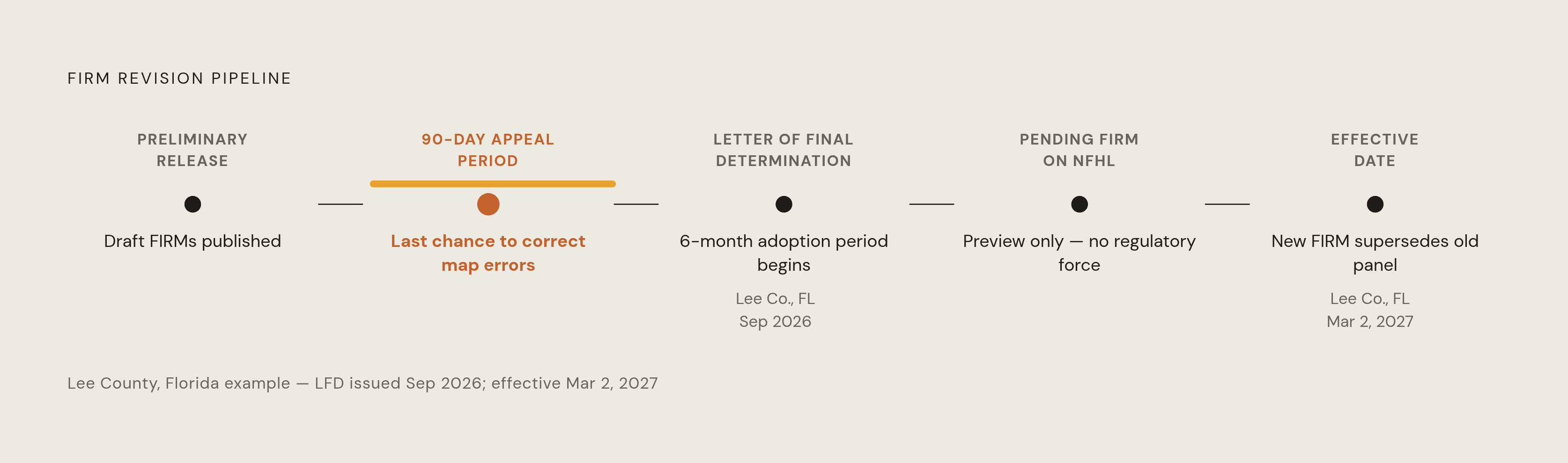 Diagram: The FIRM Revision Cycle: Stages and When to Act. Visualizes: Illustrate the FIRM revision pipeline as a linear timeline with five named stages and the action window at each.