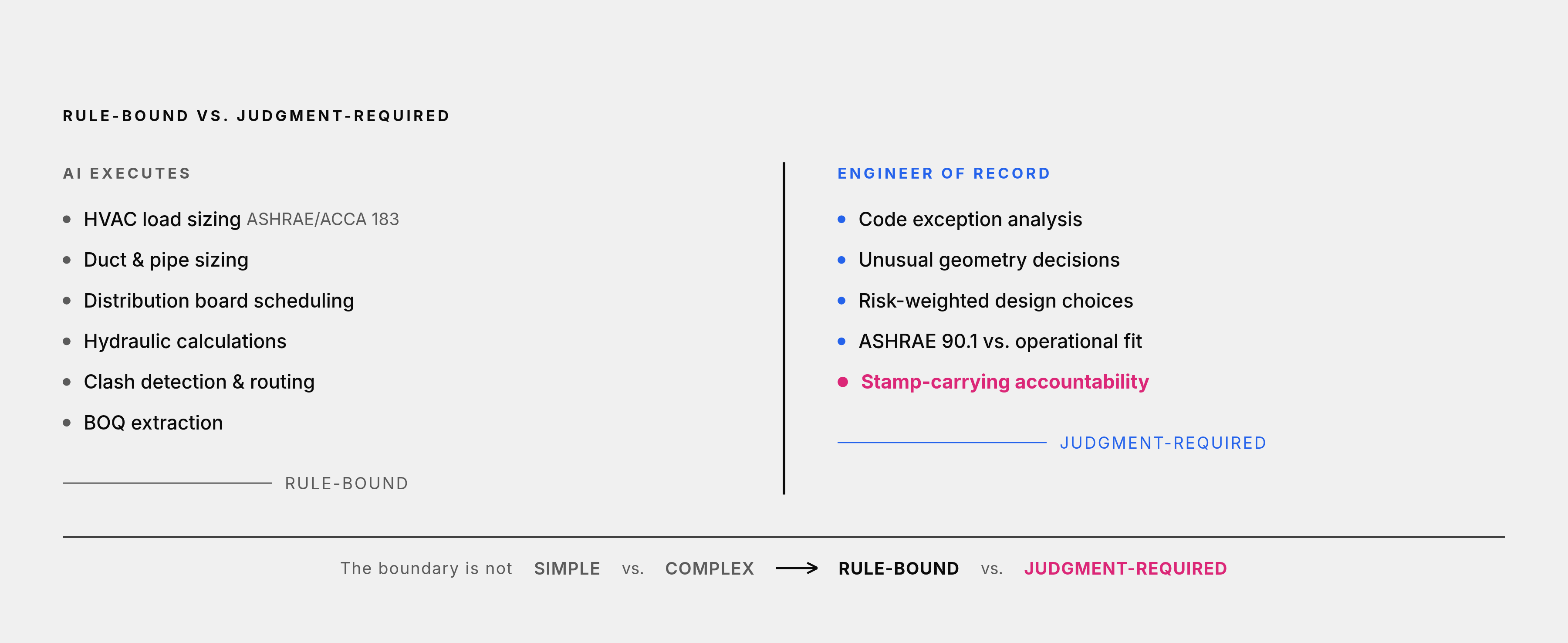 Diagram: Where AI Governs and Where the Engineer Still Does. Visualizes: Show a two-zone spectrum contrasting the calculation steps AI can execute end-to-end against the judgment steps that remain with the licensed engineer of record.