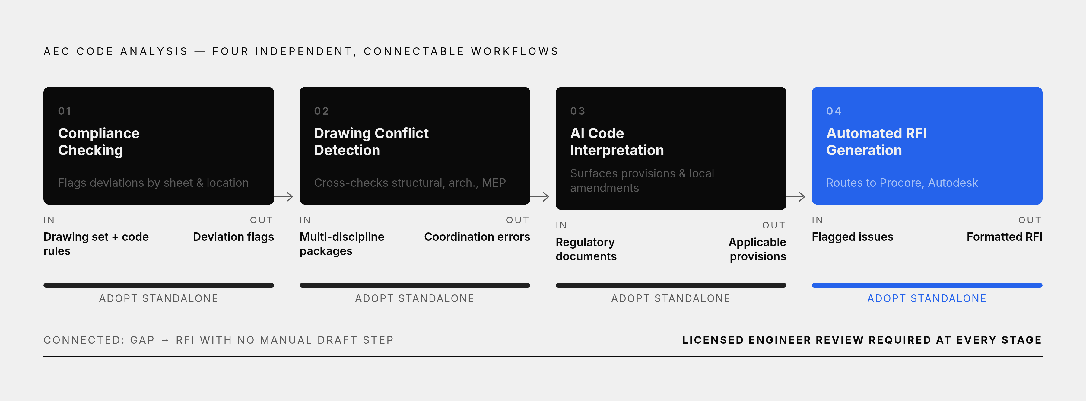 Diagram: Four Automation Workflows, Four Distinct Tasks. Visualizes: Show four sequential but independently adoptable automation workflows in AEC code analysis: (1) Compliance Checking — parses drawing sets against codified rules, flags deviations…