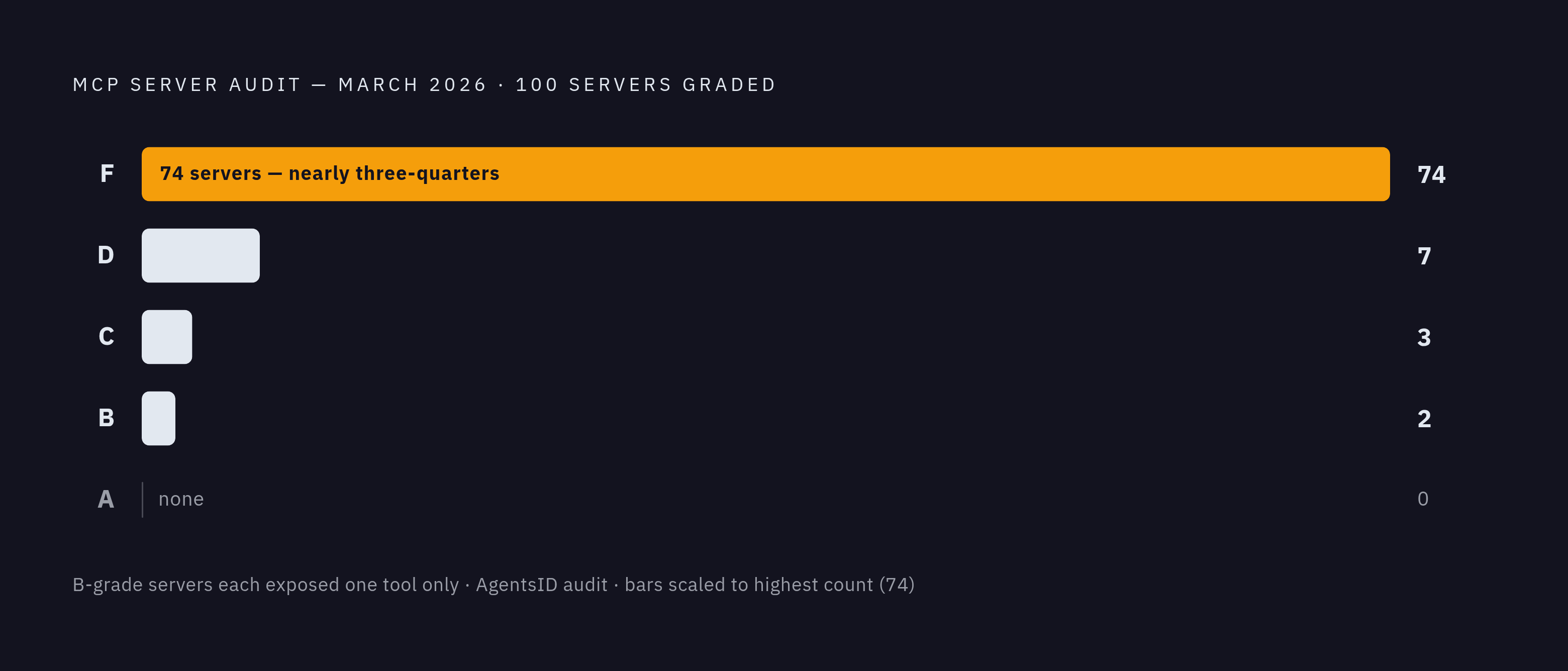 Diagram: How MCP Server Risk Scores Stacked Up: AgentsID March 2026 Audit. Visualizes: Show the distribution of letter grades from AgentsID's March 2026 audit of 100 MCP servers as a ranked bar or column chart.