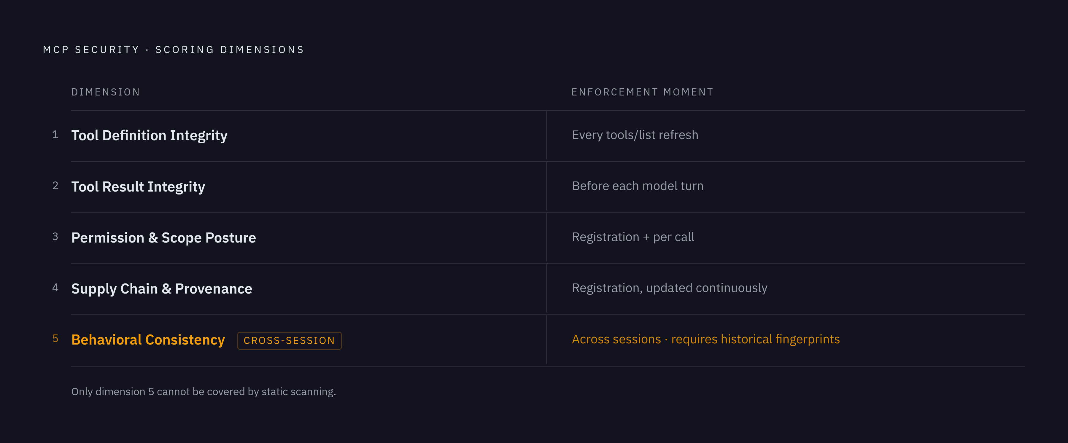 Diagram: Five Dimensions of MCP Runtime Risk — and When Each Is Checked. Visualizes: Show five scoring dimensions as a vertical ranked sequence or stepped list, each labeled with its name and the key moment it is checked: (1) Tool Definition…