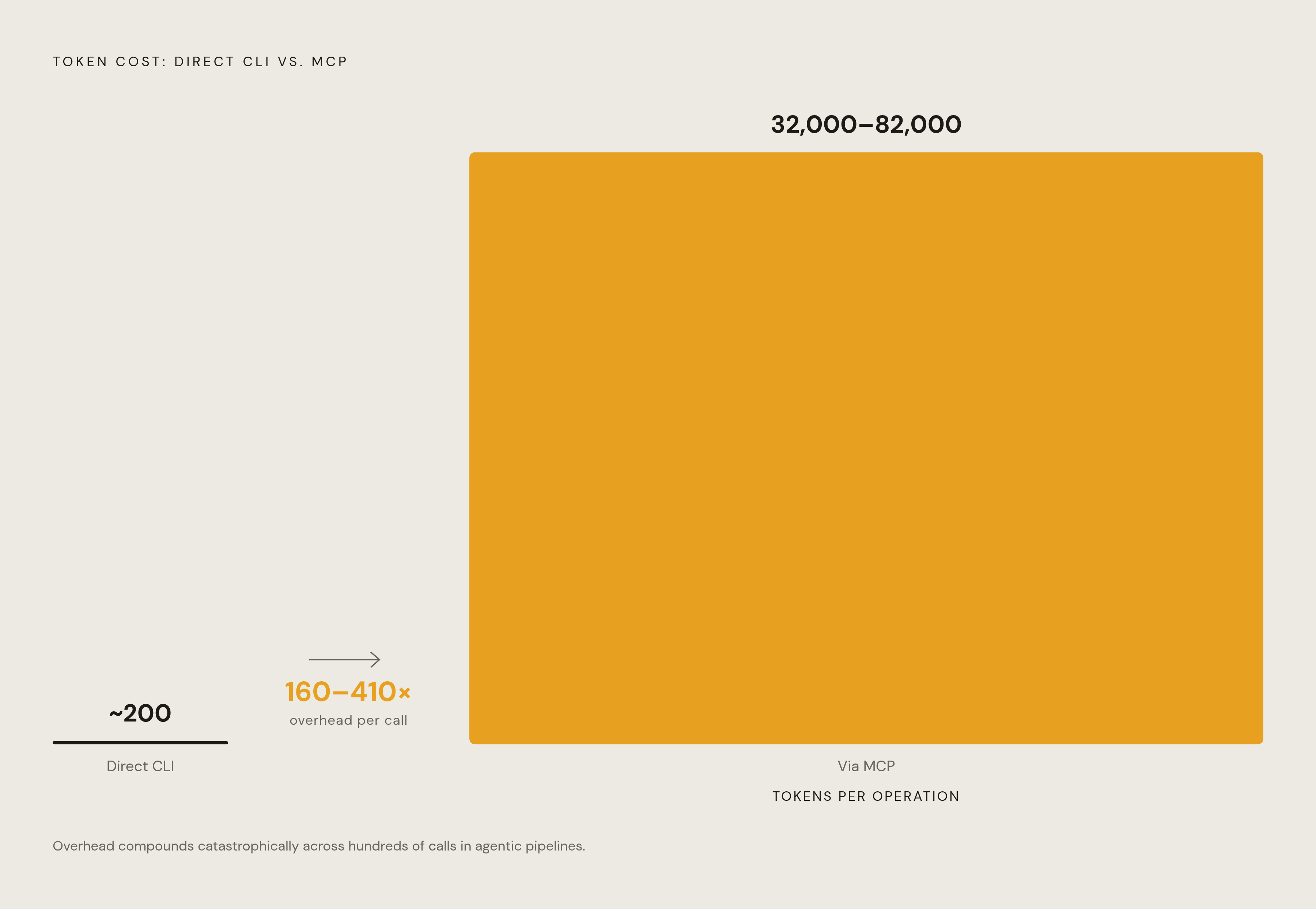Diagram: MCP Token Overhead: Generative vs. Agentic Use. Visualizes: Visualize the dramatic token cost difference between a direct CLI operation and the same operation through MCP.