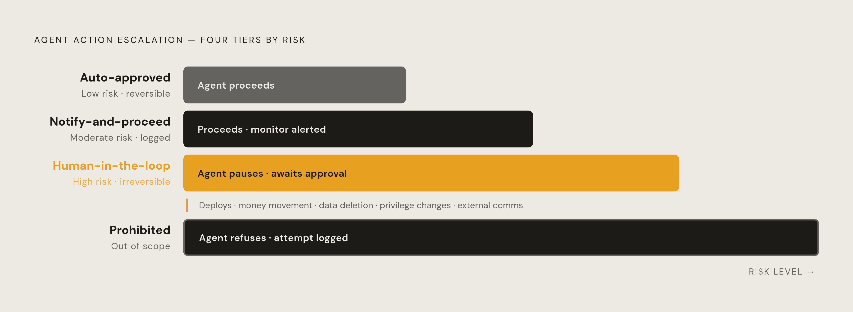 Diagram: Four-Tier Action Classification for Agent Permissions. Visualizes: Visualize a four-tier escalation model for classifying agent actions by risk level.