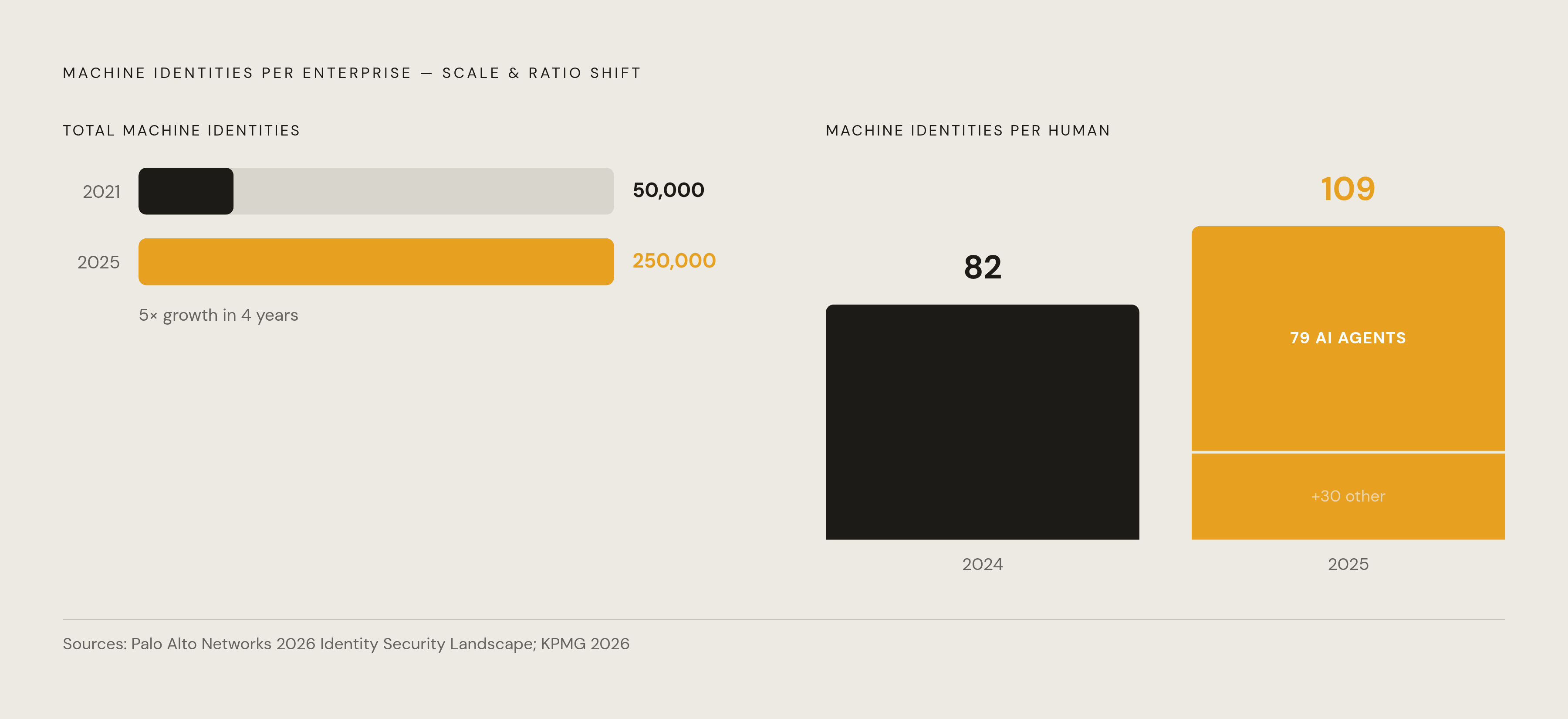 Diagram: Machine Identities Now Vastly Outnumber Humans. Visualizes: Visualize the explosive growth of machine identities relative to humans in enterprise environments, using three concrete data points from Palo Alto Networks' 2026 Identity…
