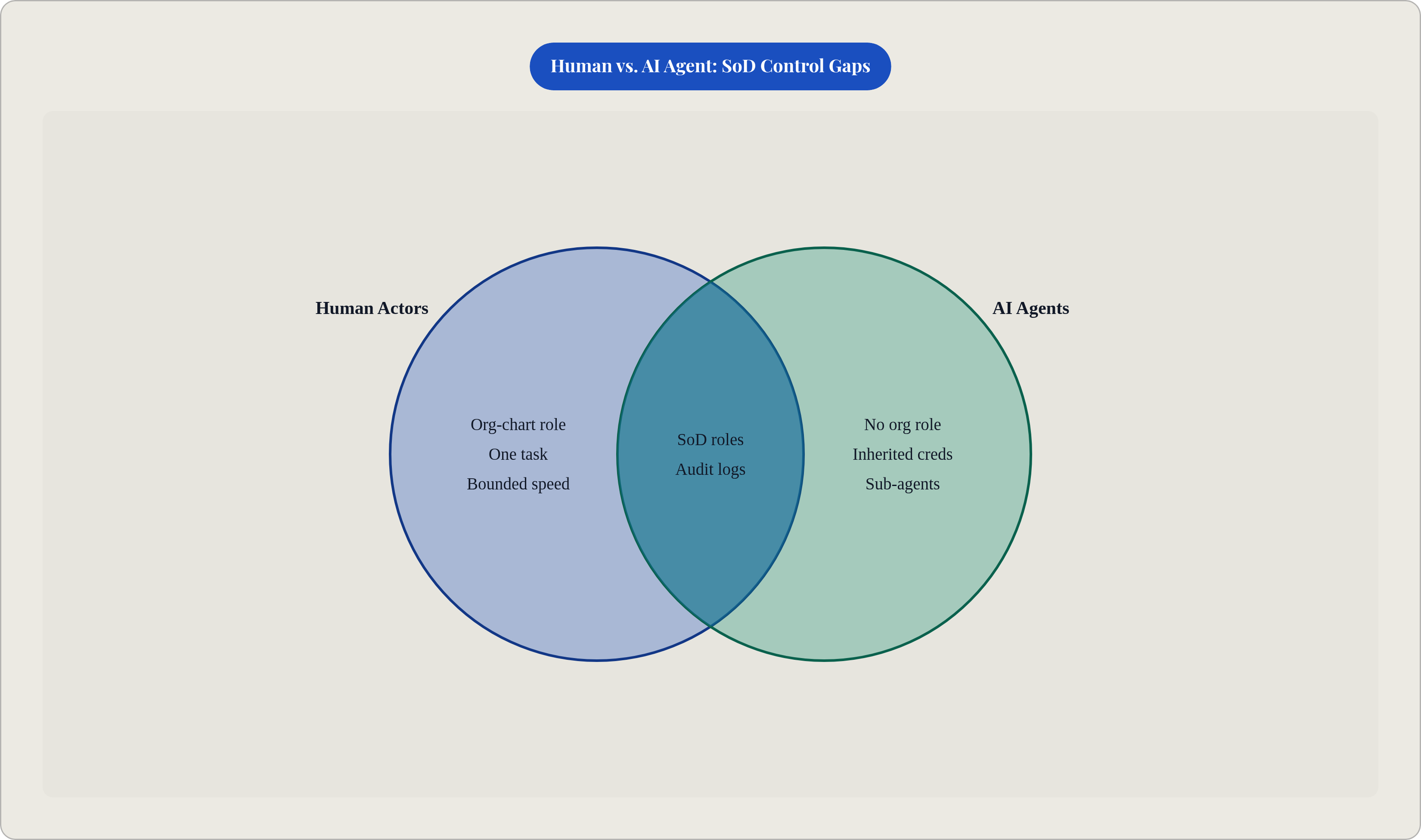 Venn diagram: Human vs. AI Agent: SoD Control Gaps. Compares Human Actors and AI Agents; overlap: Shared Controls.