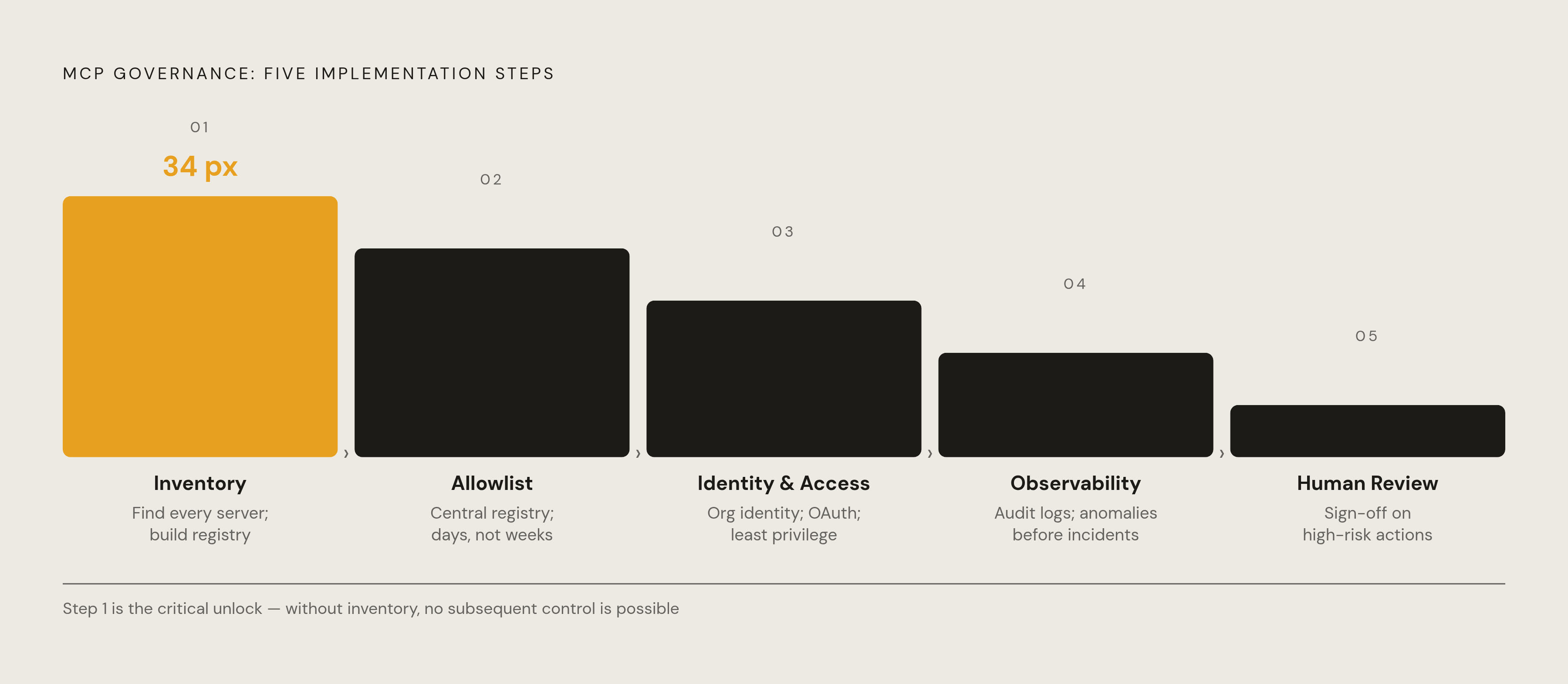 Diagram: Five Steps from Ungoverned to Sanctioned MCP Access. Visualizes: Illustrate the five sequential implementation steps an organization must complete to move from ungoverned MCP adoption to a sanctioned access program.