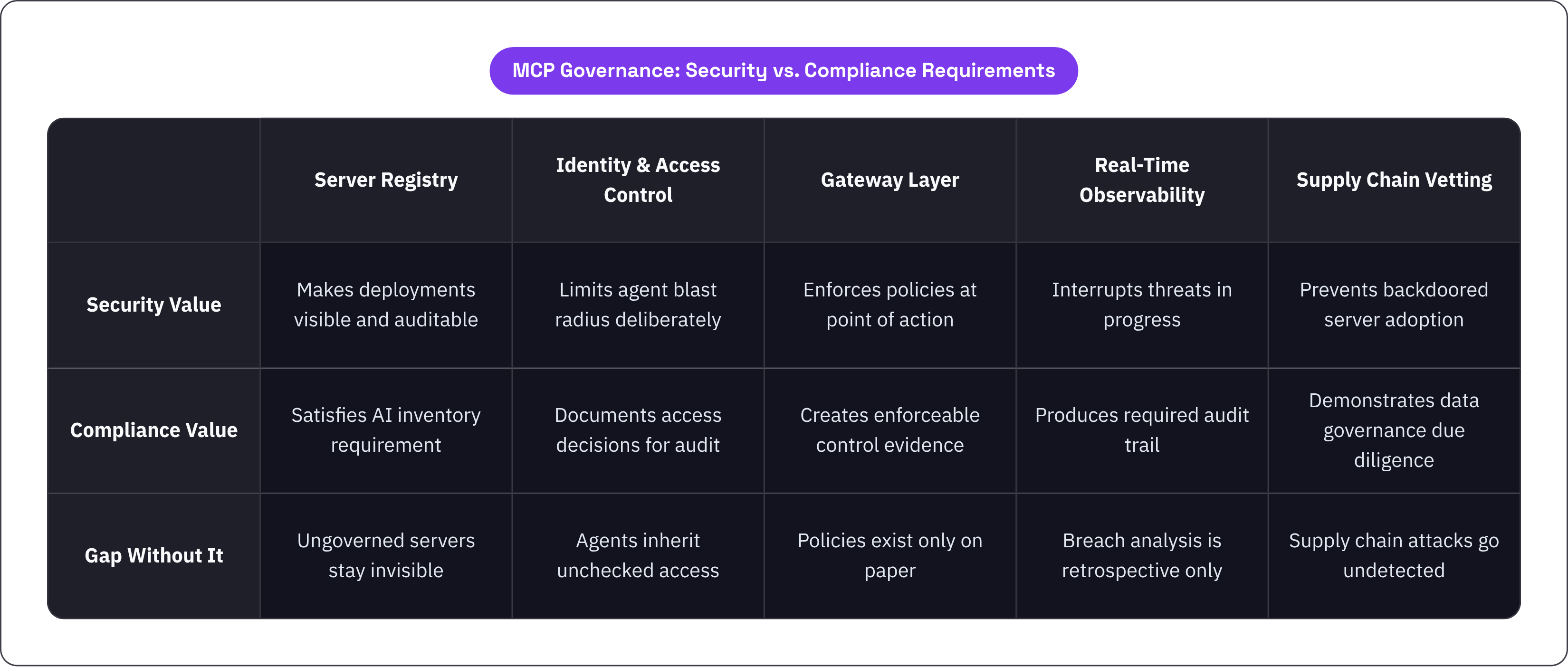 Table: MCP Governance: Security vs. Compliance Requirements. Compares Security Value, Compliance Value and Gap Without It by Server Registry, Identity & Access Control, Gateway Layer, Real-Time Observability, and 1 more.