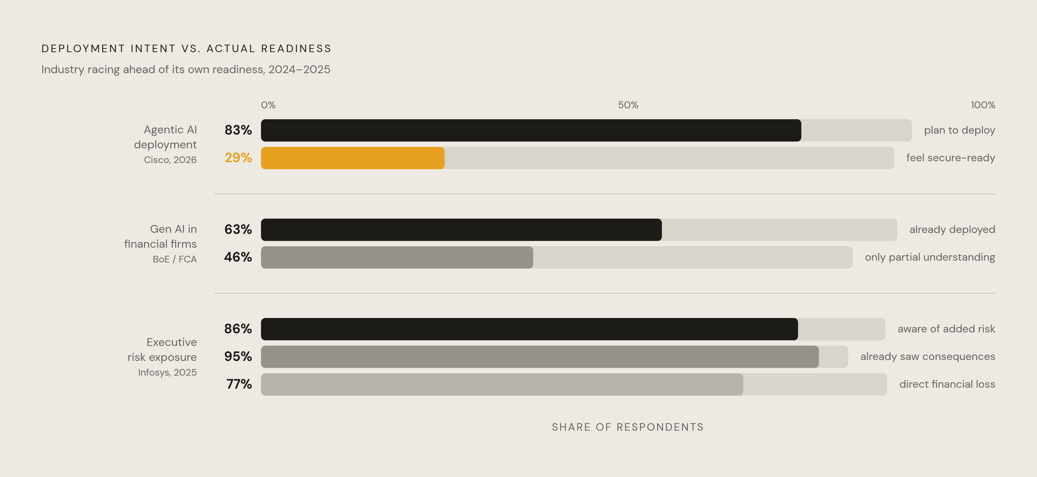 Diagram: Ambition vs. Readiness: The Agentic AI Deployment Gap. Visualizes: Show the stark contrast between three paired figures that together reveal an industry racing ahead of its own readiness: 83% of organizations plan to deploy agentic AI, but…