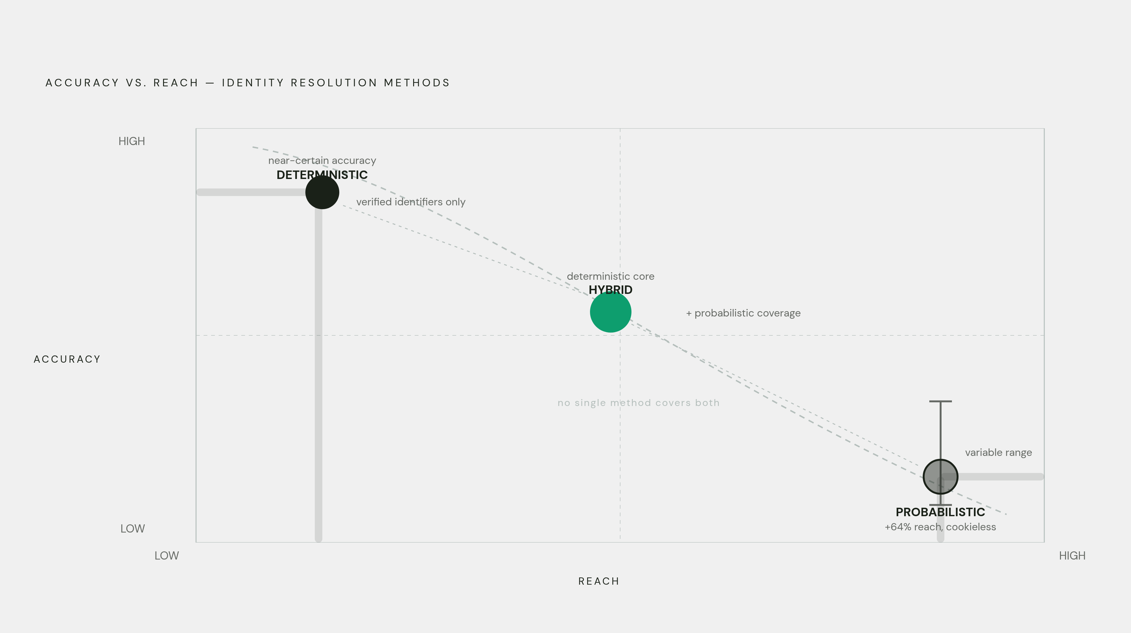 Diagram: Deterministic vs. Probabilistic Matching: The Accuracy-Reach Trade-off. Visualizes: Show the structural trade-off between two identity resolution methods as a two-axis comparison — accuracy on one axis, reach/coverage on the other.