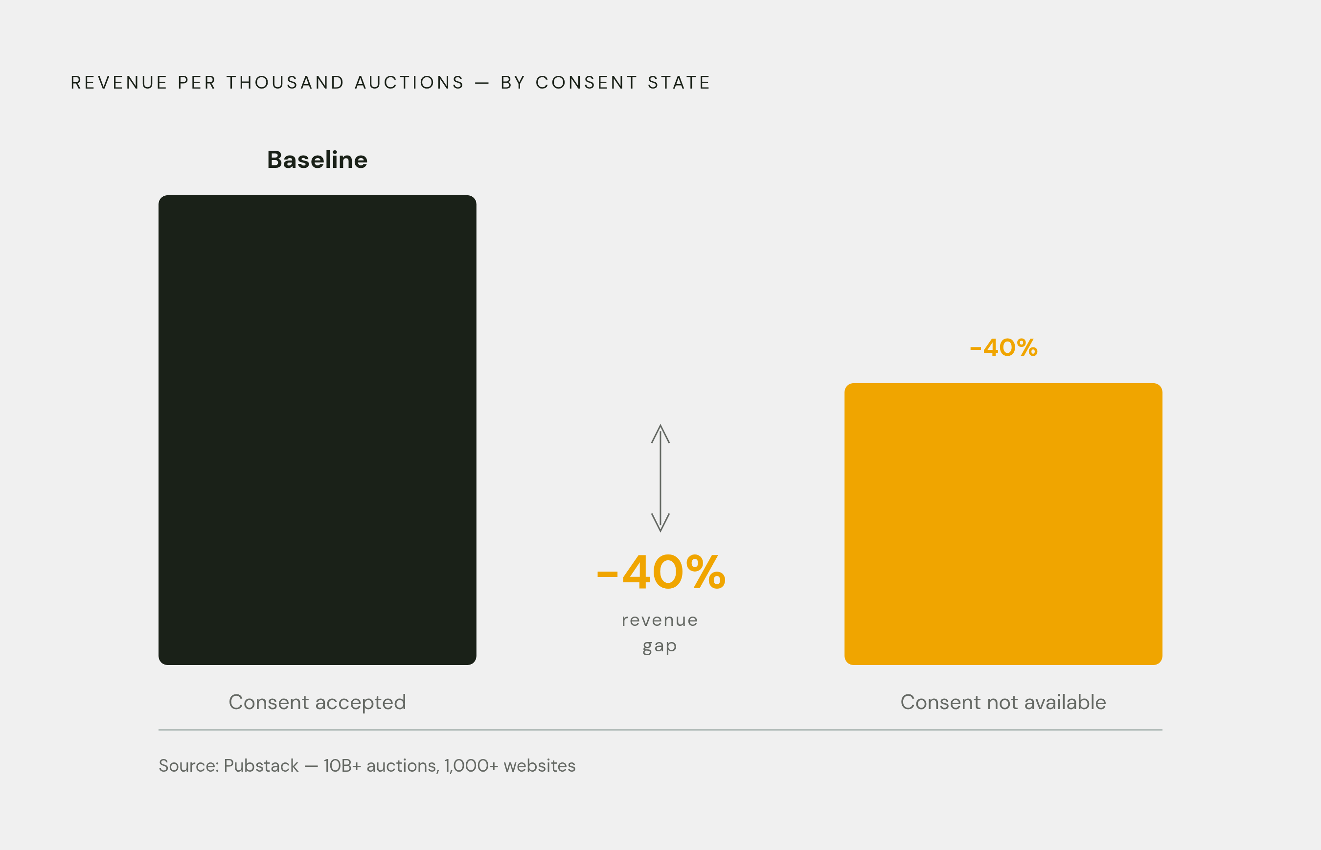 Diagram: The 40% Revenue Gap: Consent Accepted vs. Consent Unavailable. Visualizes: Show the magnitude contrast between two auction states measured by Pubstack across more than 10 billion auctions on over 1,000 websites: 'consent accepted' versus…