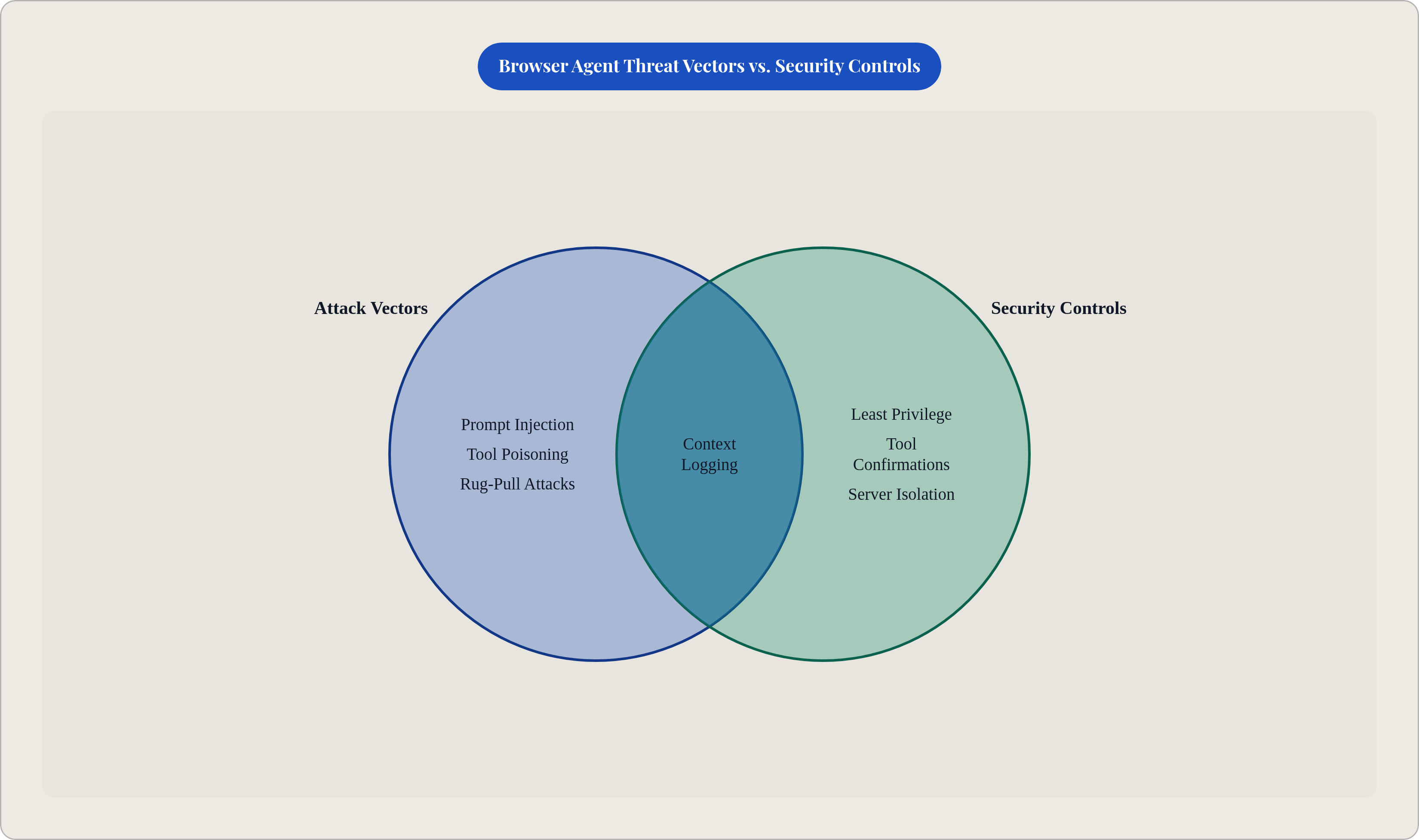 Venn diagram: Browser Agent Threat Vectors vs. Security Controls. Compares Attack Vectors and Security Controls; overlap: Shared Concern.