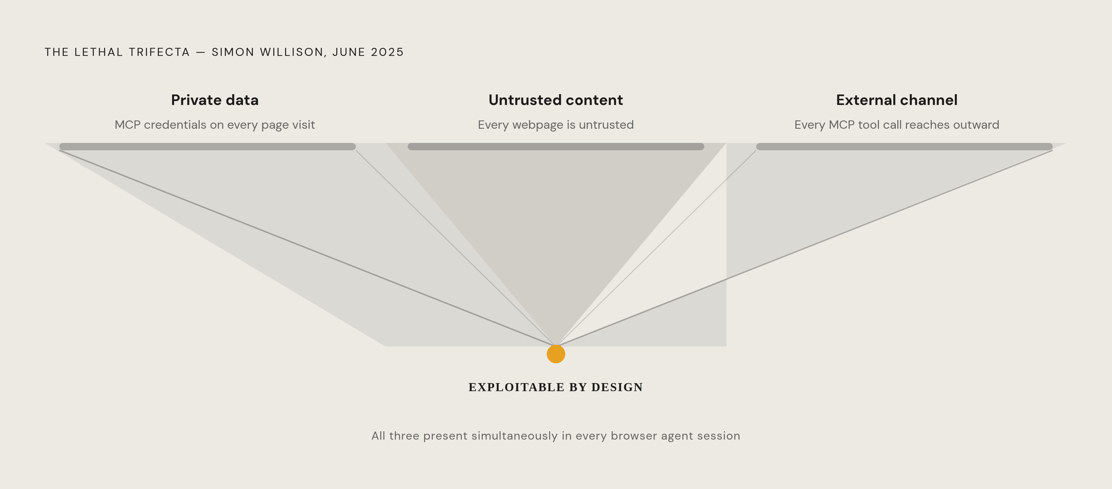 Diagram: The Lethal Trifecta: Why Browser Agents Are Exploitable by Design. Visualizes: Visualize the three converging conditions Simon Willison named the 'lethal trifecta' in June 2025: (1) holds access to private data, (2) processes untrusted…