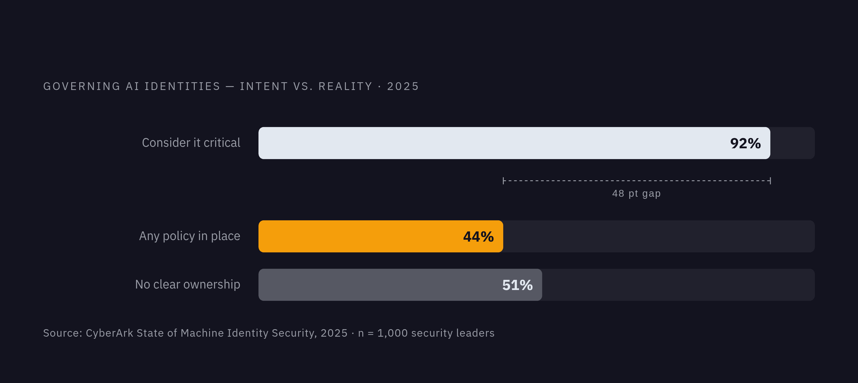 Diagram: The Gap Between AI Governance Priority and Practice. Visualizes: Show the stark contrast between stated importance and actual implementation among organizations managing AI identities.