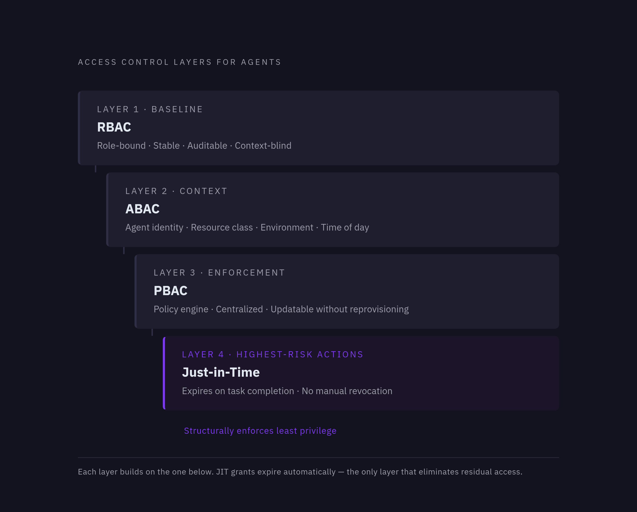 Diagram: Four Access Control Models and What Each Adds. Visualizes: Illustrate the layered stack of access control models the practitioner consensus recommends for agents: RBAC sets the baseline (stable, auditable, context-blind), ABAC adds context…