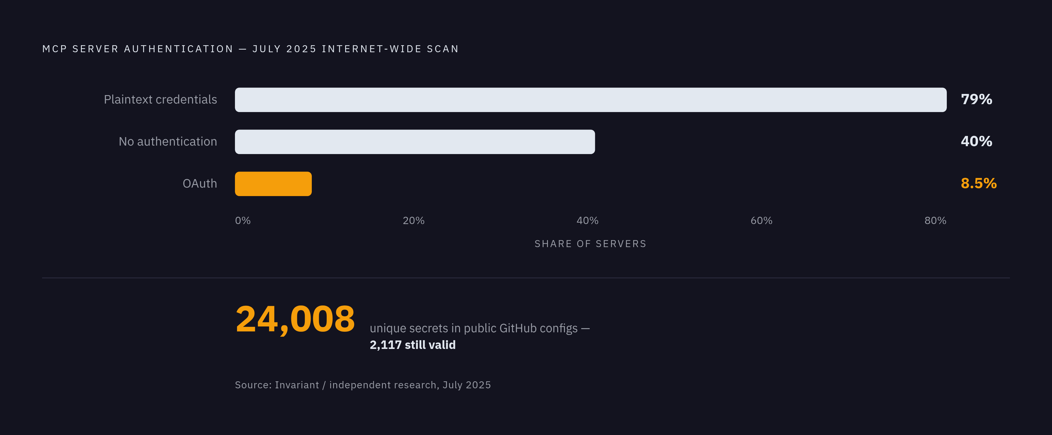 Diagram: The Authentication Gap Across Public MCP Servers. Visualizes: Visualize three stark authentication failure statistics from a July 2025 internet-wide scan and related research: 40% of MCP servers require no authentication at all; 79% handle…