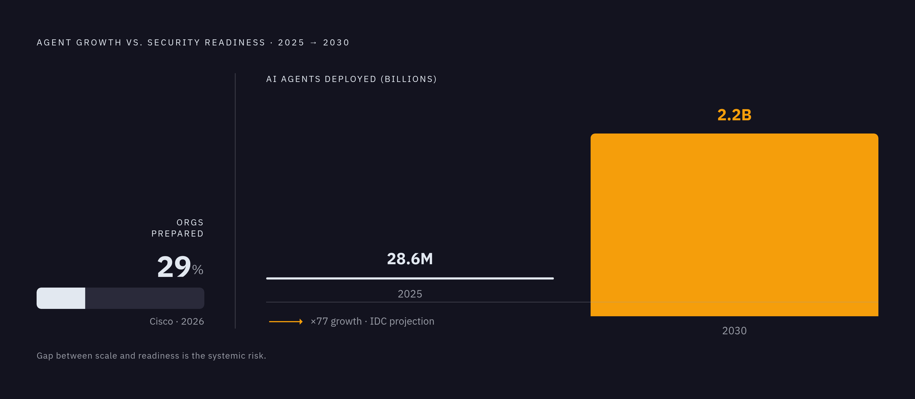 Diagram: Agent Scale vs. Security Readiness: The Widening Gap. Visualizes: Show two numbers on a shared timeline or diverging axis: enterprise AI agents growing from 28.6 million in 2025 to more than 2.2 billion by 2030 (IDC projection), set…