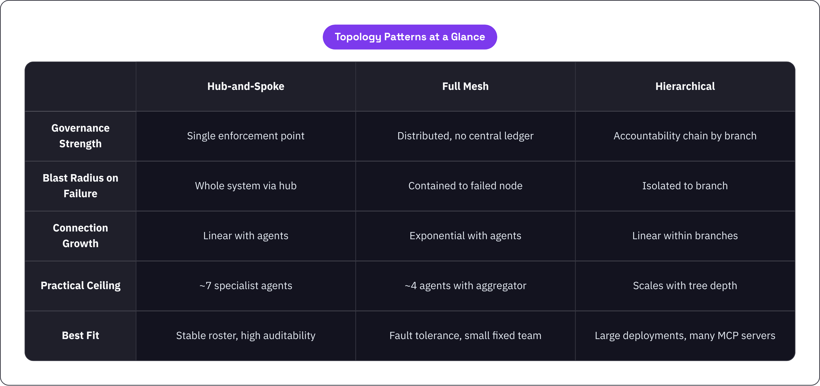 Table: Topology Patterns at a Glance. Compares Governance Strength, Blast Radius on Failure, Connection Growth, Practical Ceiling, and 1 more by Hub-and-Spoke, Full Mesh and Hierarchical.