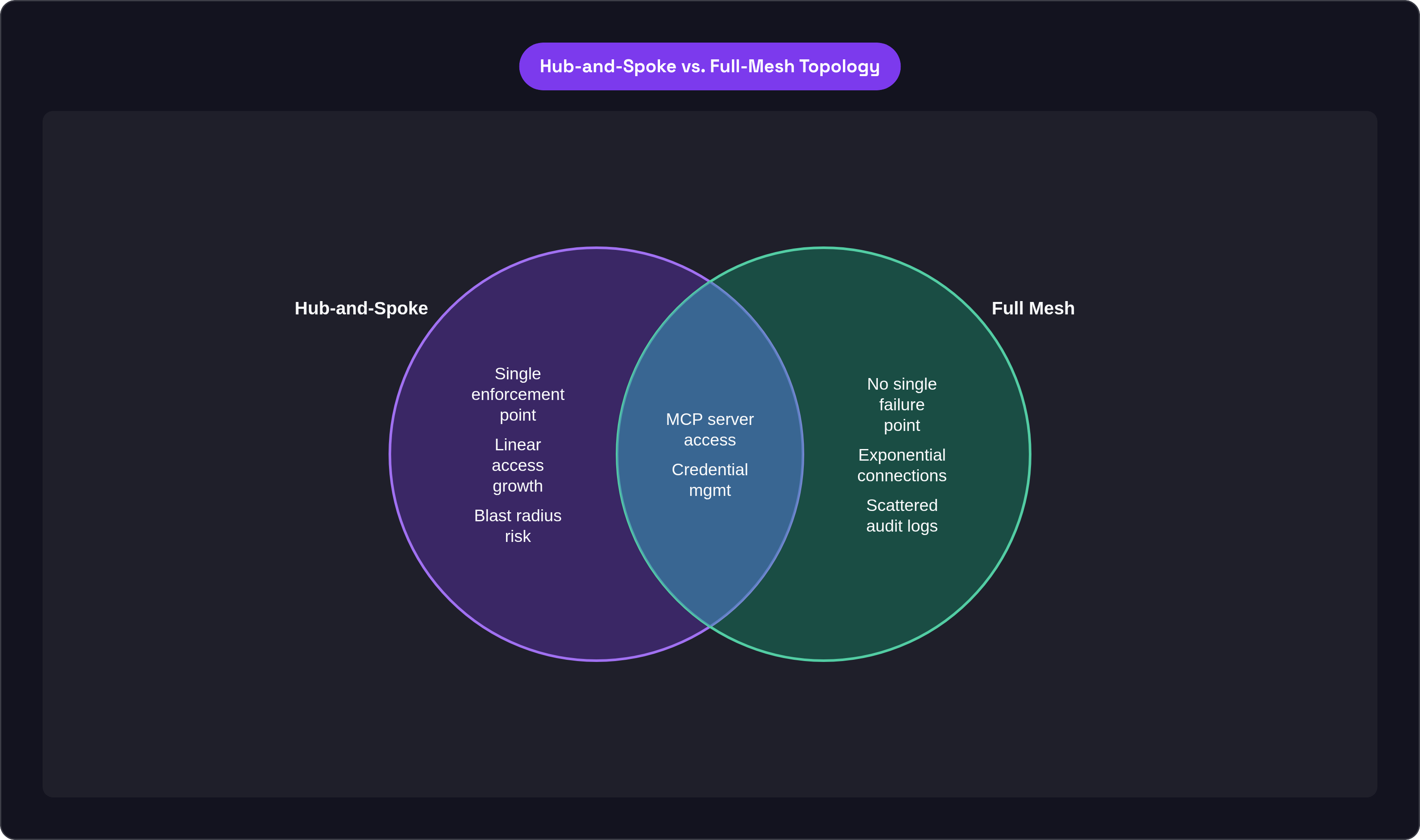 Venn diagram: Hub-and-Spoke vs. Full-Mesh Topology. Compares Hub-and-Spoke and Full Mesh; overlap: Shared Concerns.