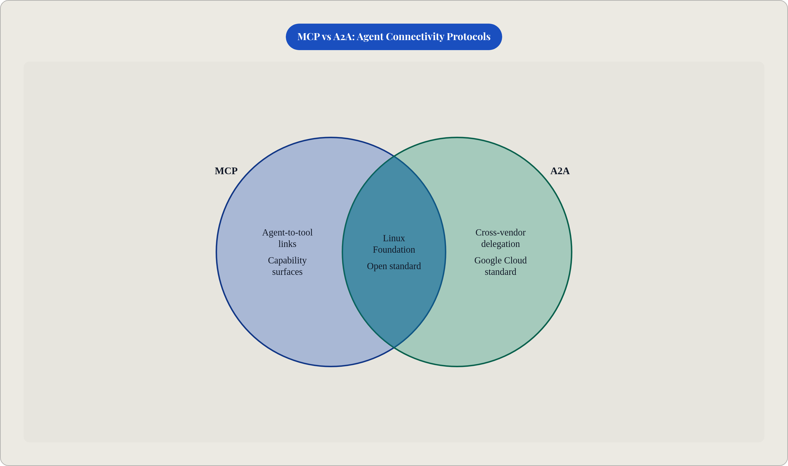 Venn diagram: MCP vs A2A: Agent Connectivity Protocols. Compares MCP and A2A; overlap: Shared Traits.
