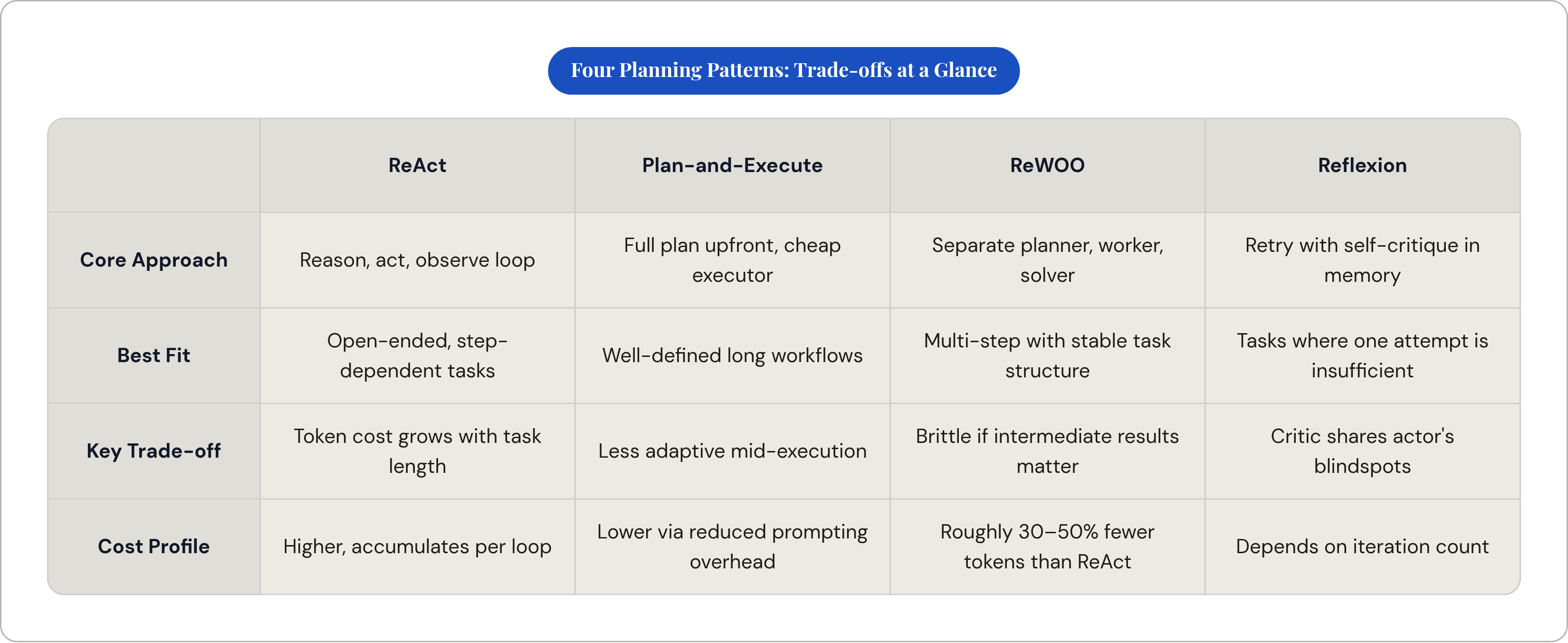 Table: Four Planning Patterns: Trade-offs at a Glance. Compares Core Approach, Best Fit, Key Trade-off and Cost Profile by ReAct, Plan-and-Execute, ReWOO and Reflexion.