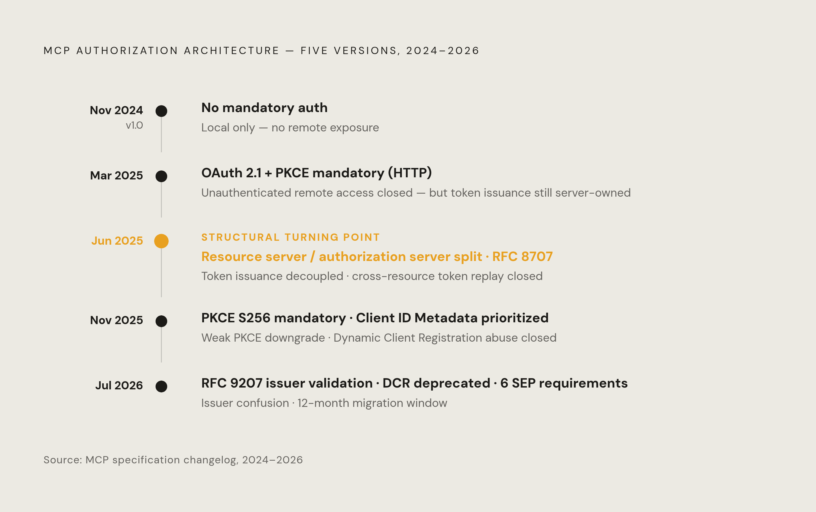 Diagram: MCP Authorization: Five Revisions, Five Closed Holes. Visualizes: Visualize the chronological evolution of MCP's authorization architecture as a timeline of five distinct versions, each paired with its key change and the gap it closed.