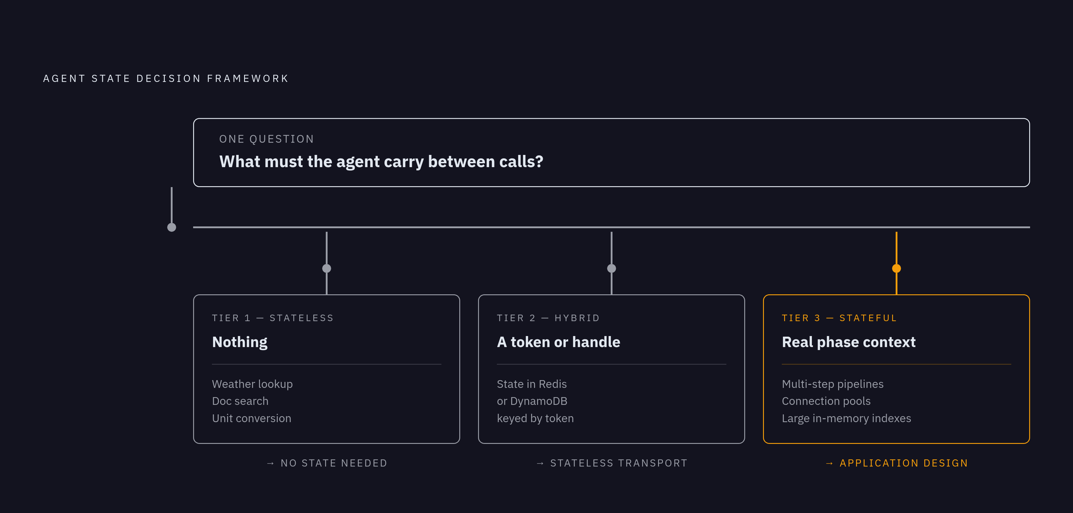 Diagram: Stateless, Hybrid, or Stateful: Matching Architecture to Agent Need. Visualizes: Visualize a three-tier decision framework based on what the agent must carry between tool calls.