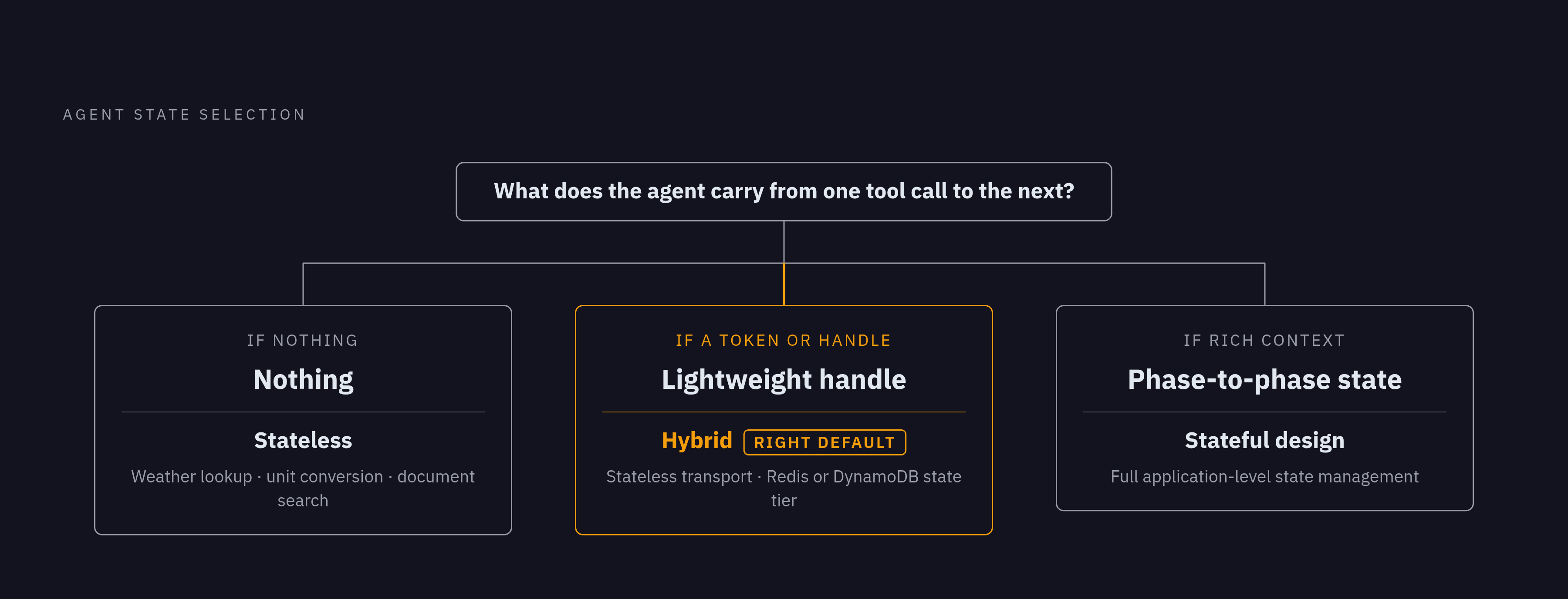 Diagram: Matching Architecture to What the Agent Actually Carries. Visualizes: Show a three-branch decision flow keyed to one question: 'What does the agent need to carry from one tool call to the next?' Branch 1: Nothing → Stateless (examples…