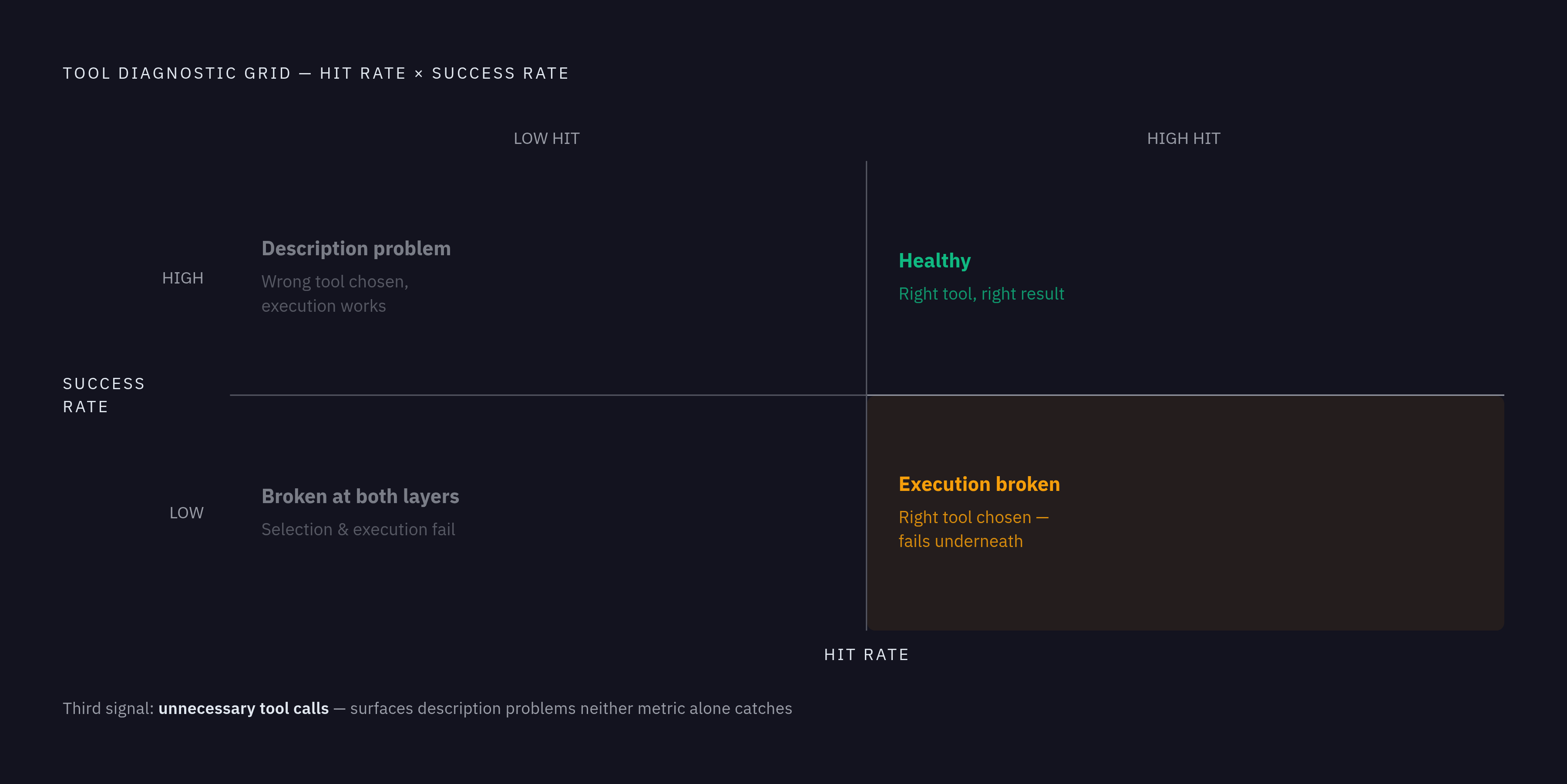 Diagram: Two Metrics That Diagnose Agent Tool Use. Visualizes: Show the four combinations of tool hit rate (does the agent pick the right tool?) and tool success rate (does the called tool return the correct result?) as a 2×2 diagnostic grid with…
