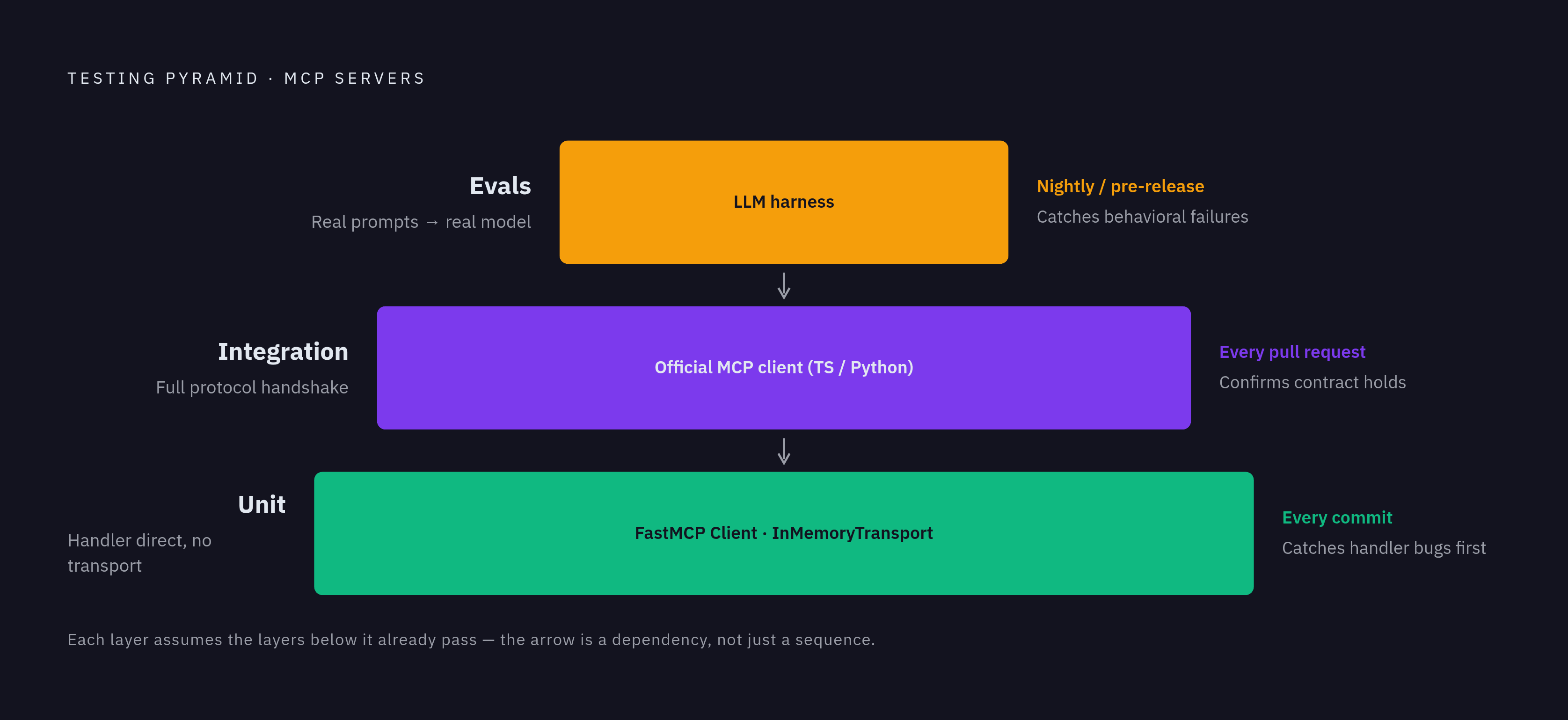 Diagram: The Three-Layer MCP Testing Stack. Visualizes: Visualize the three-layer testing pyramid for MCP servers, showing each layer's name, what it tests, the tooling used, and when to run it.