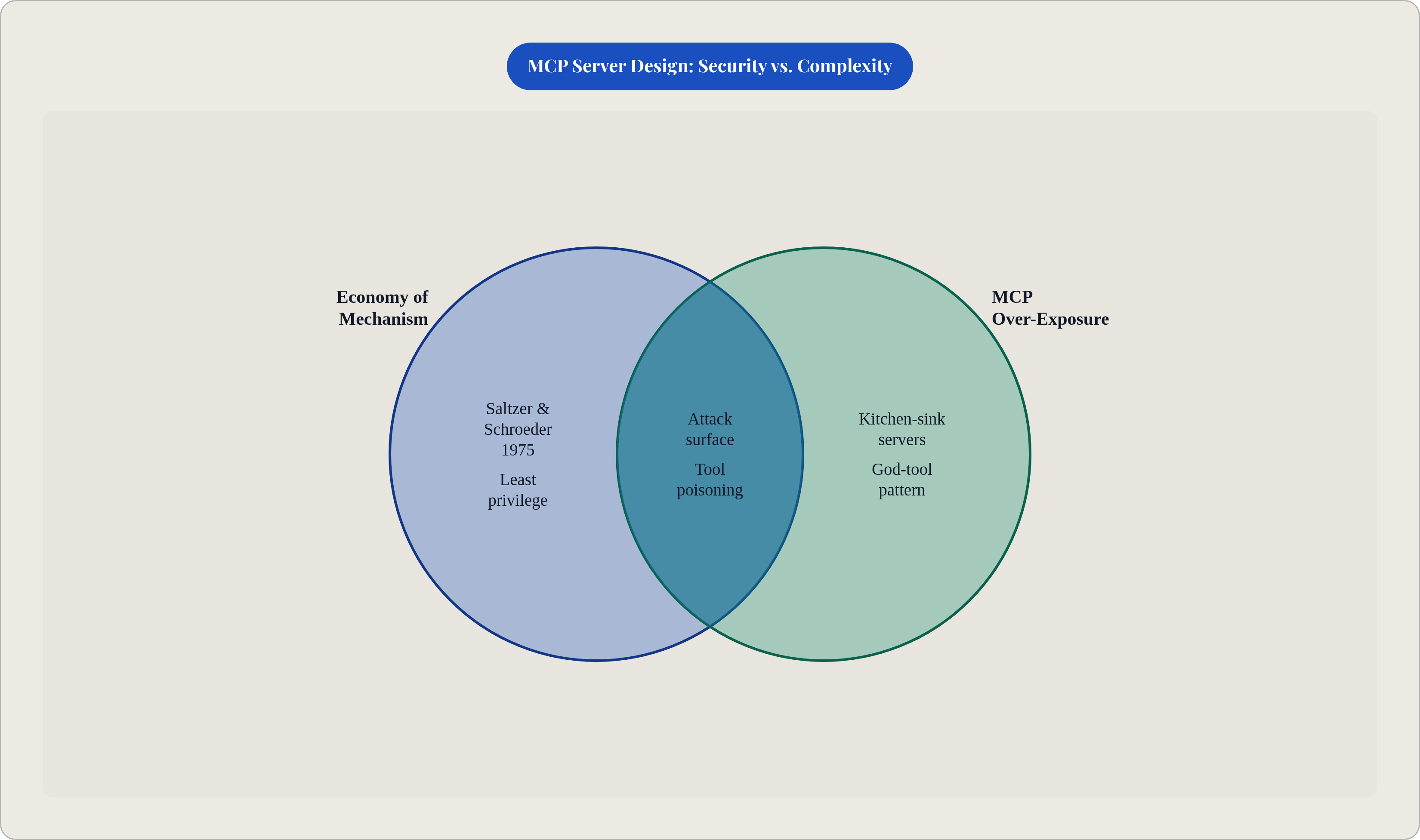 Venn diagram: MCP Server Design: Security vs. Complexity. Compares Economy of Mechanism and MCP Over-Exposure; overlap: Shared Risk.