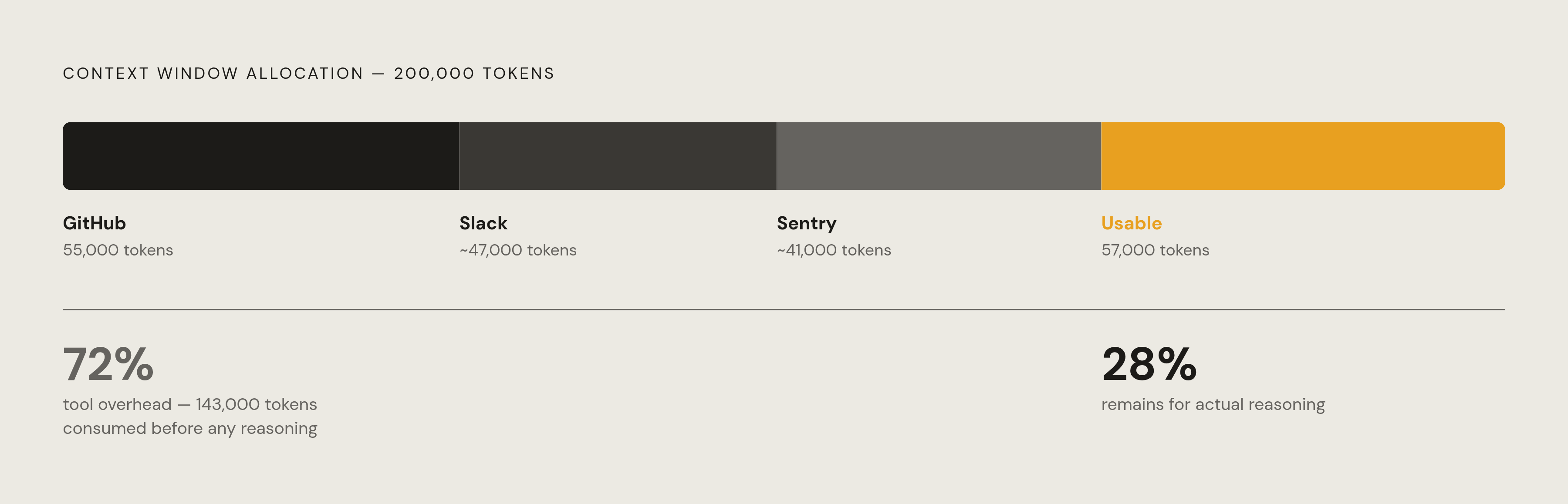 Diagram: Context Window Consumed Before Any Reasoning Begins. Visualizes: Visualize how a 200,000-token context window gets eaten by tool-definition overhead before an agent does any real work.