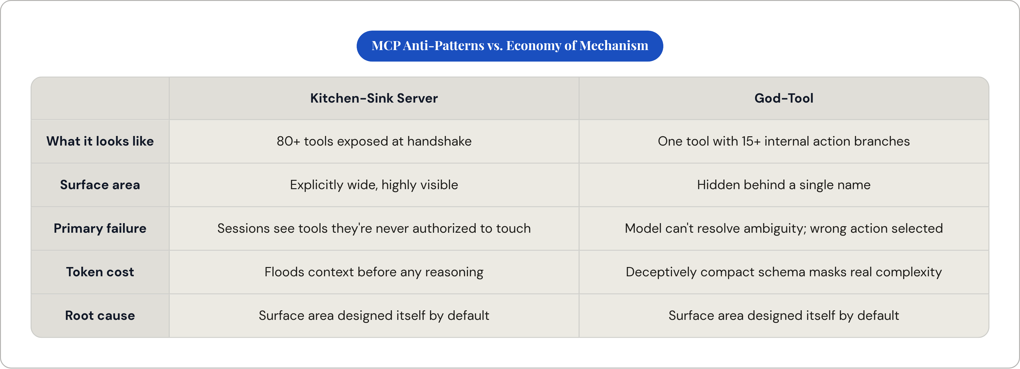 Table: MCP Anti-Patterns vs. Economy of Mechanism. Compares What it looks like, Surface area, Primary failure, Token cost, and 1 more by Kitchen-Sink Server and God-Tool.