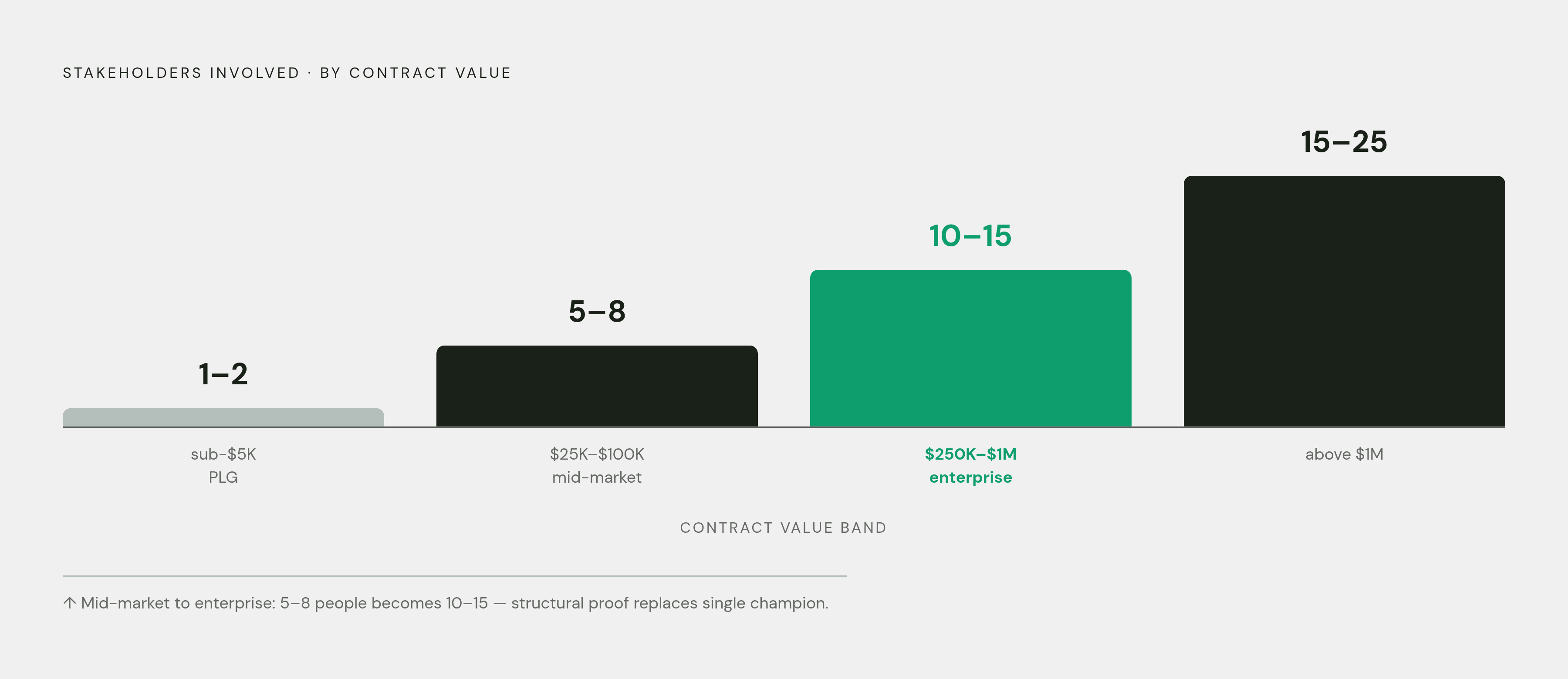Diagram: Buying Committee Size by Deal Value. Visualizes: Show how the number of stakeholders involved in a B2B purchase scales with contract value across four bands.