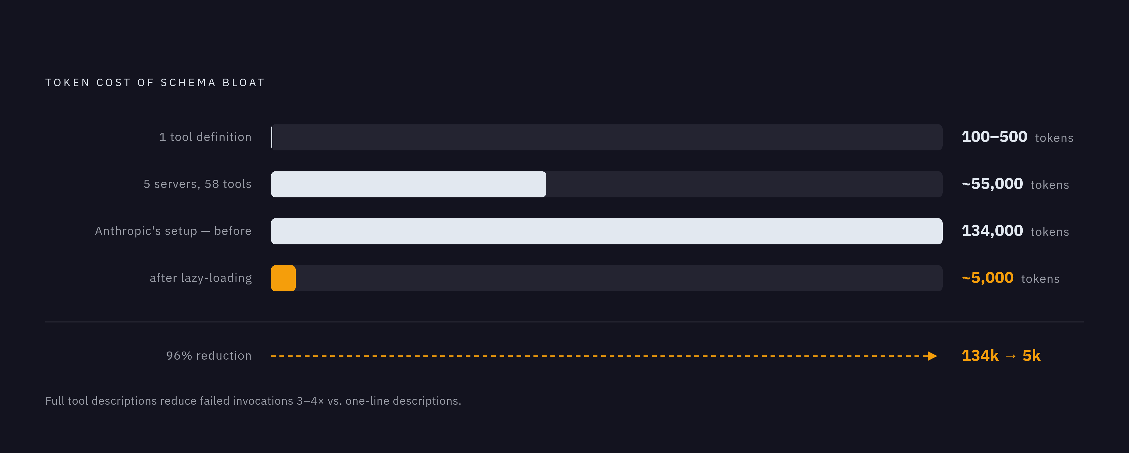 Diagram: The Token Cost of Over-Indexing on Tools. Visualizes: Show the token consumption problem created by schema bloat from excessive Tool use.