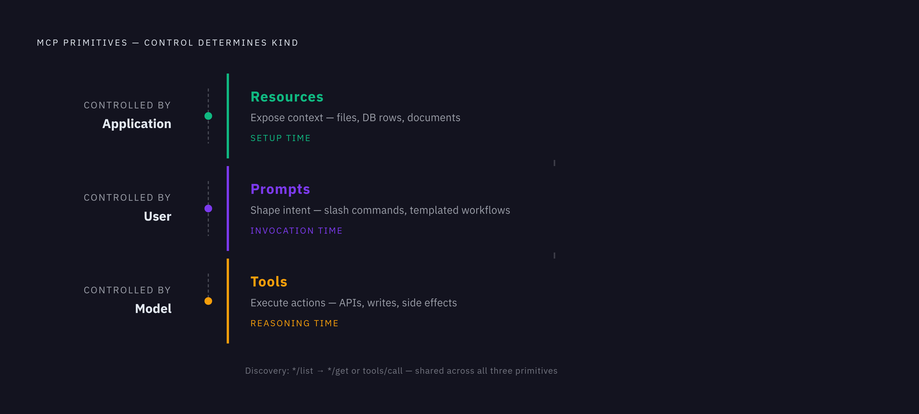 Diagram: One Protocol, Three Control Surfaces. Visualizes: Visualize the single principle that separates MCP's three primitives: who controls invocation.