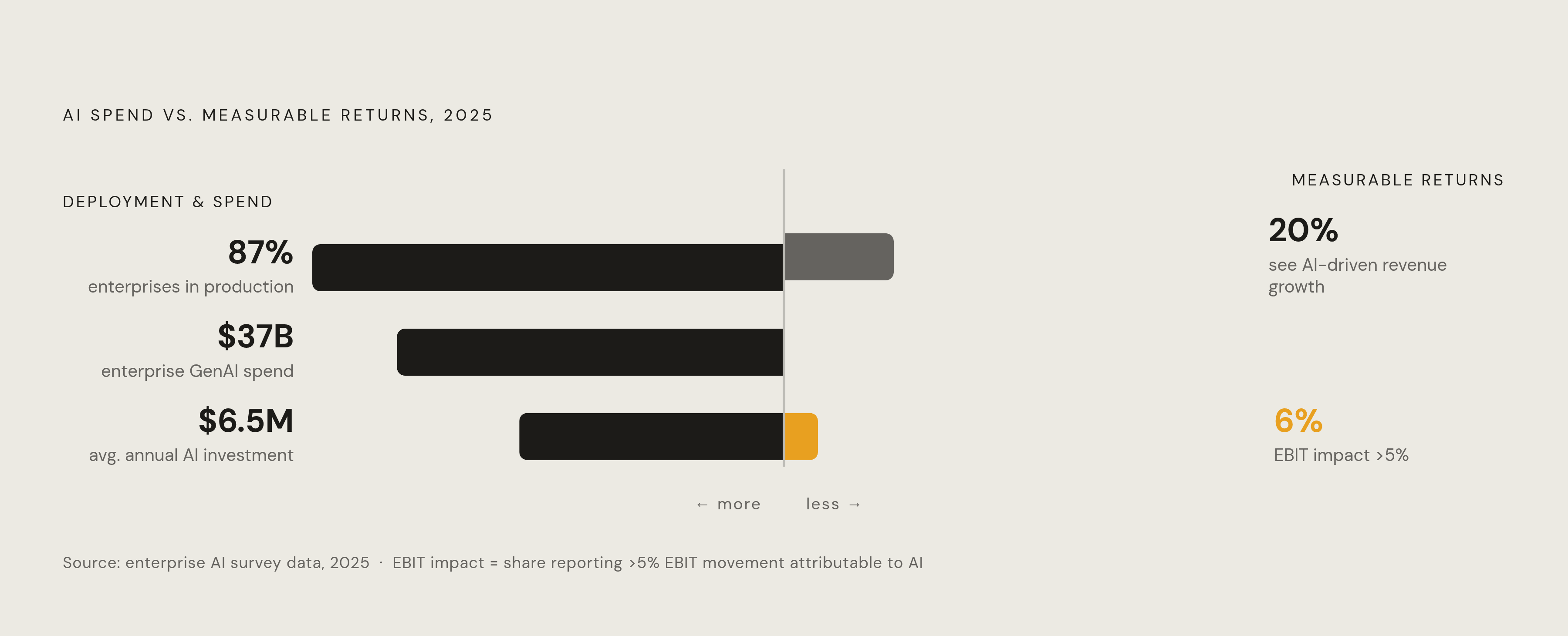 Diagram: AI Spending vs. Proven Returns: The Gap in Numbers. Visualizes: Visualize the stark contrast between AI investment scale and actual measurable returns, using five concrete figures from the article.