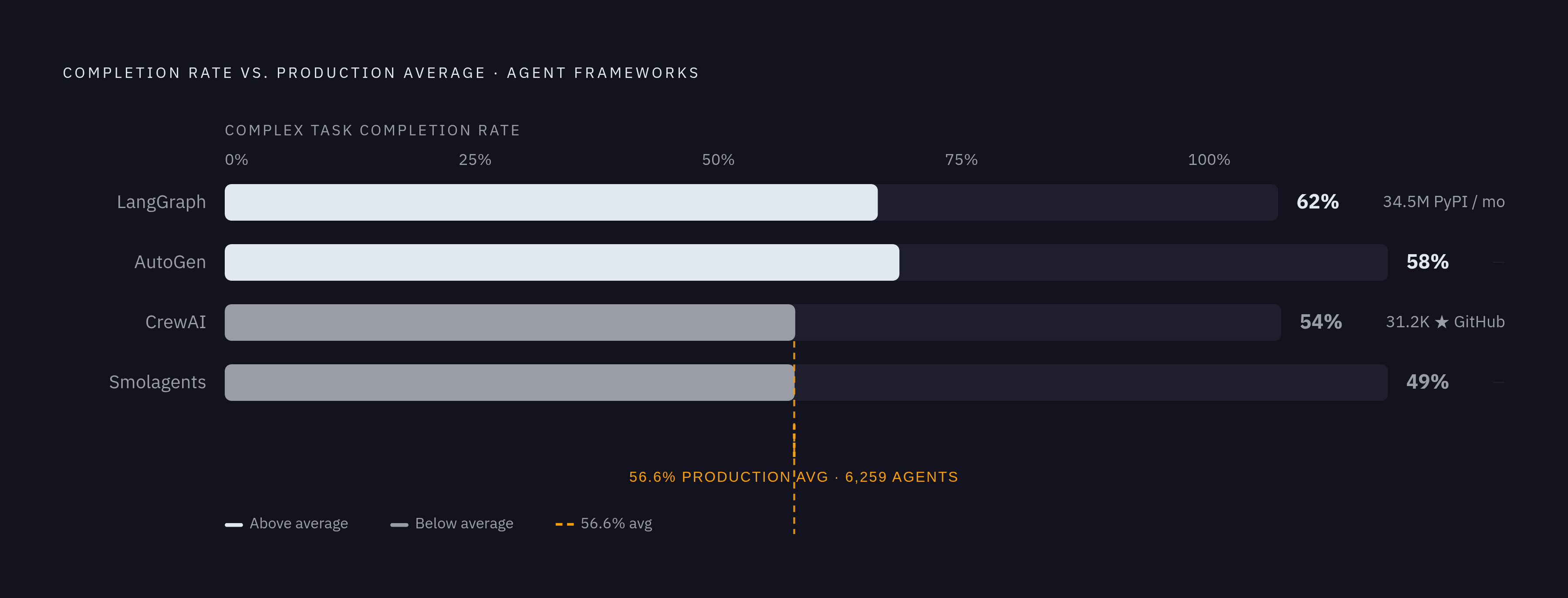 Diagram: Framework Completion Rates vs. Monthly Download Scale. Visualizes: Visualize the tension between popularity and performance across four major frameworks using two values per framework: complex task completion rate and relative production…