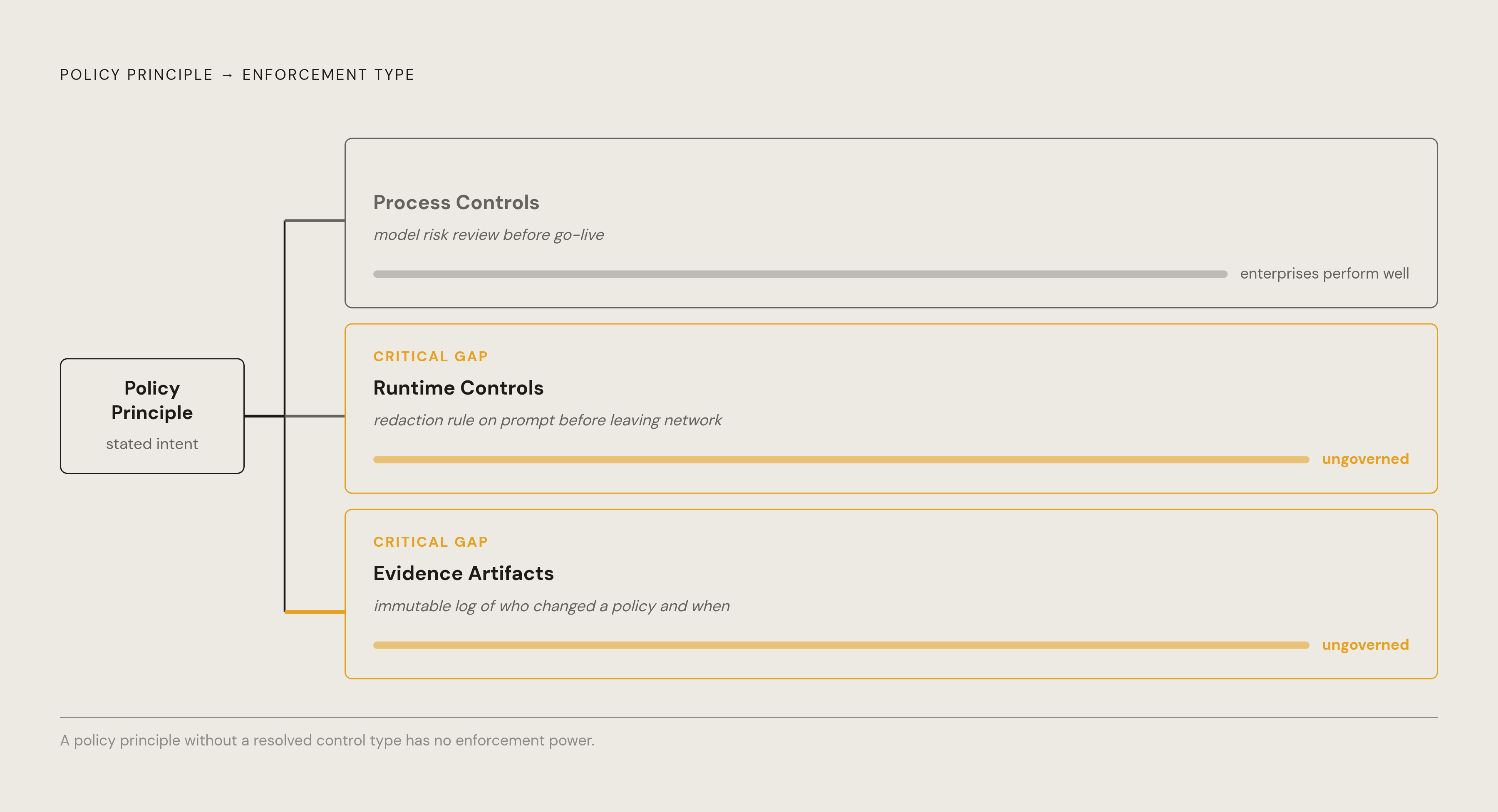 Diagram: Three Forms Every AI Policy Principle Must Take. Visualizes: Visualize the idea that every written AI policy principle must resolve into one of three concrete control types before it has any enforcement power.